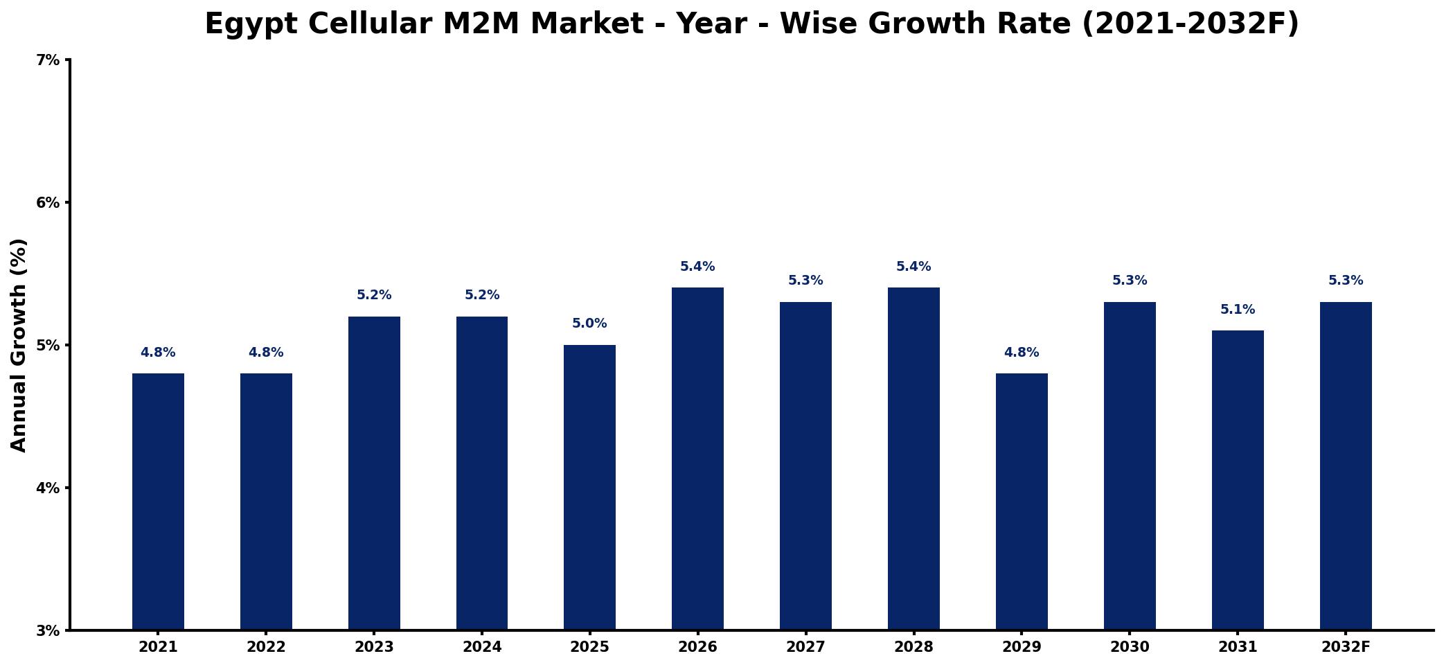Egypt Cellular M2M Market Year-wise Growth Rate and Key Drivers