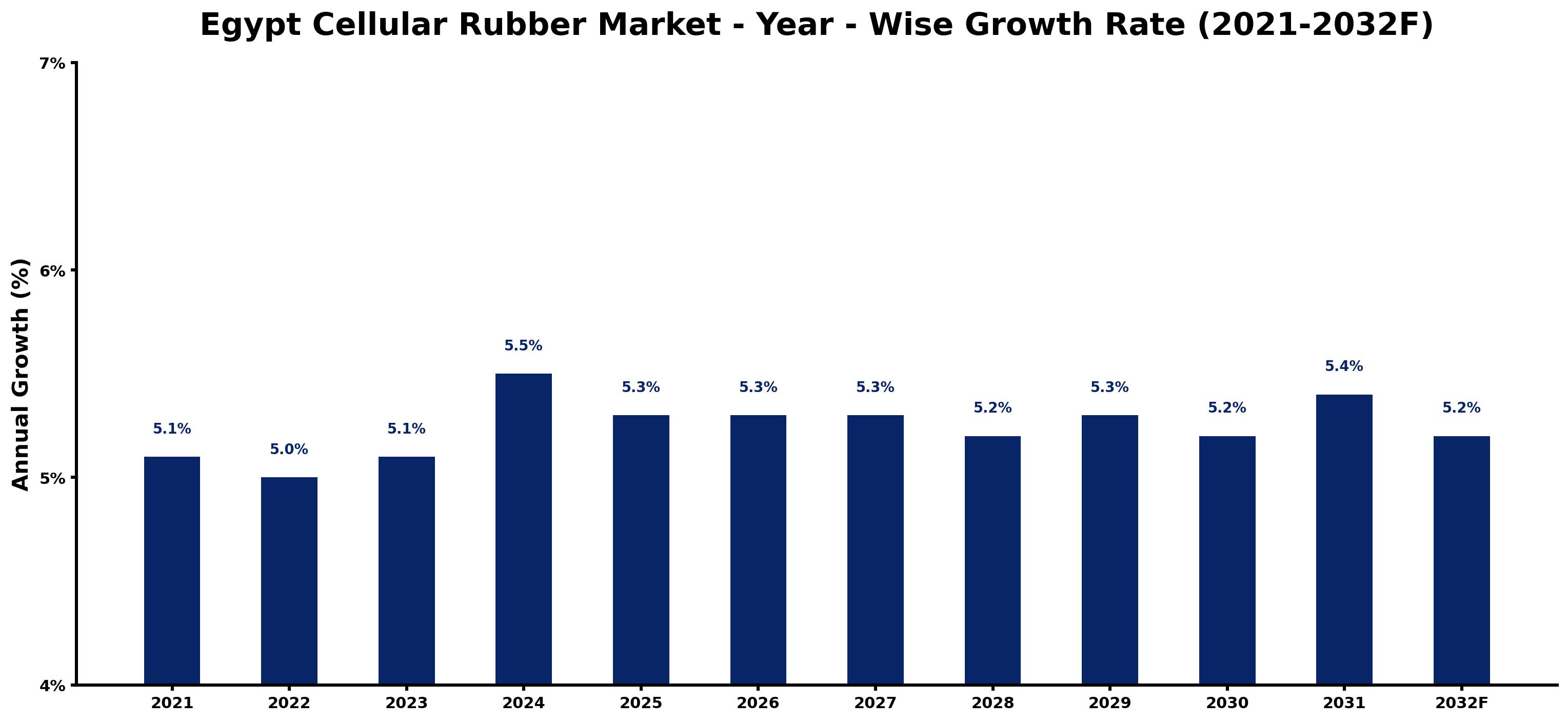 Egypt Cellular Rubber Market Year-wise Growth Rate and Key Drivers