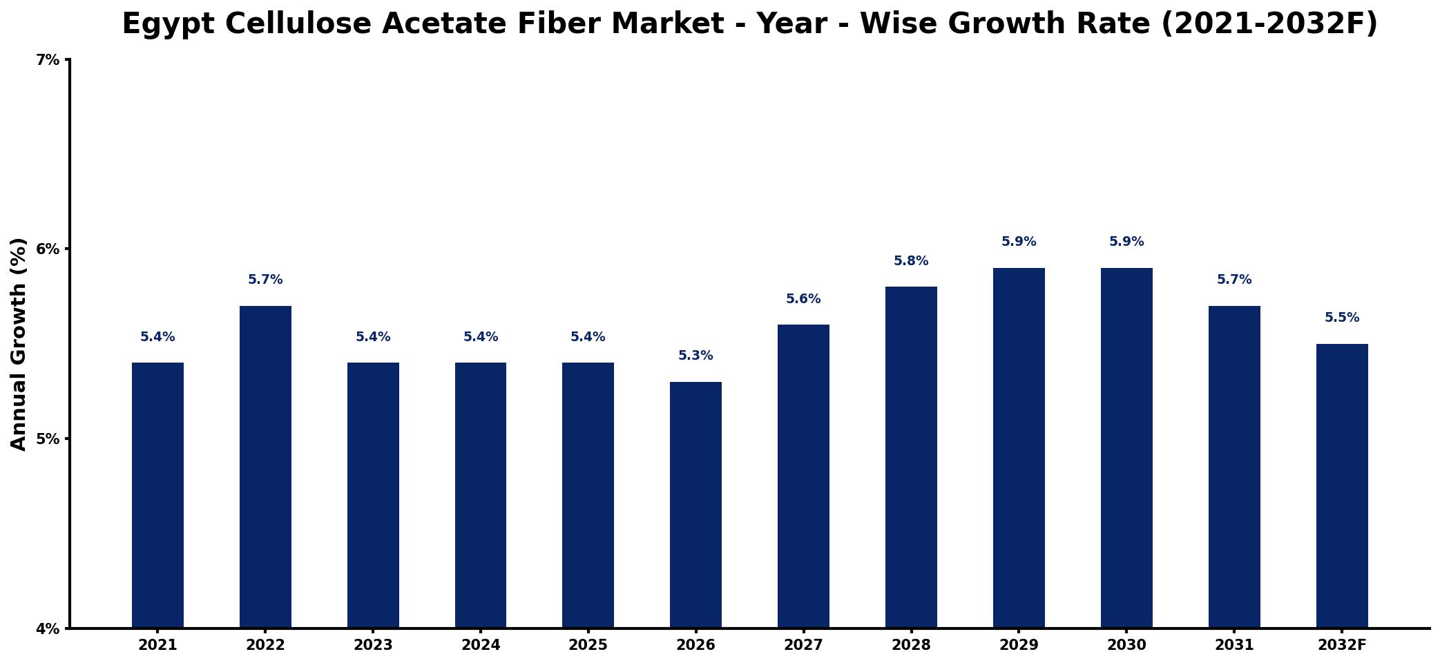 Egypt Cellulose Acetate Fiber Market Year-wise Growth Rate and Key Drivers