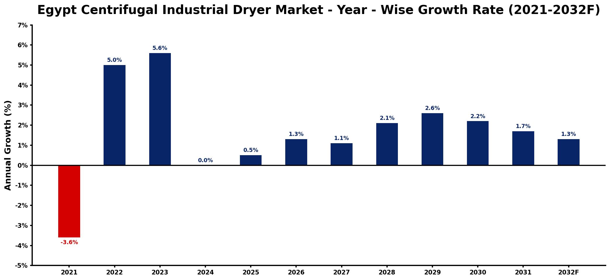 Egypt Centrifugal Industrial Dryer Market Year-wise Growth Rate and Key Drivers