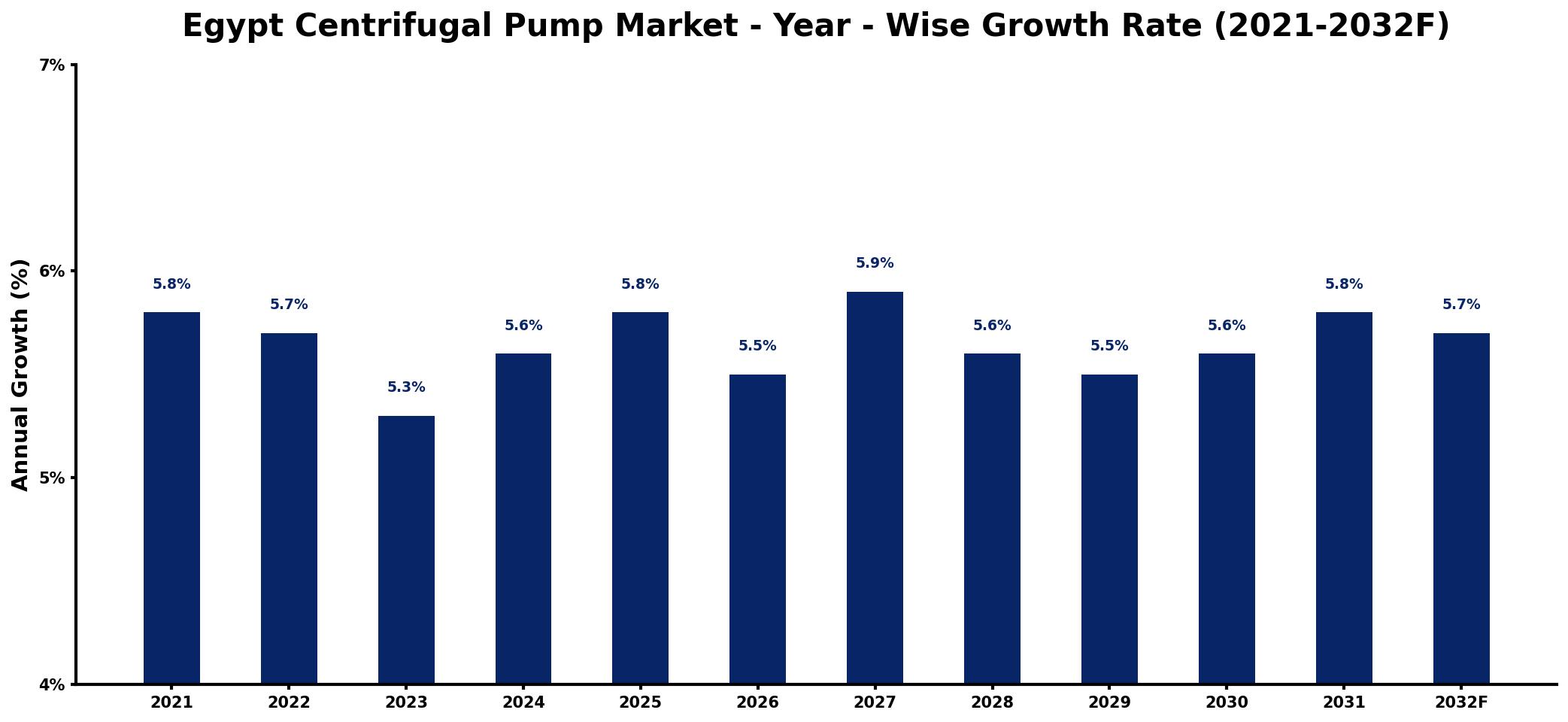 Egypt Centrifugal Pump Market Year-wise Growth Rate and Key Drivers