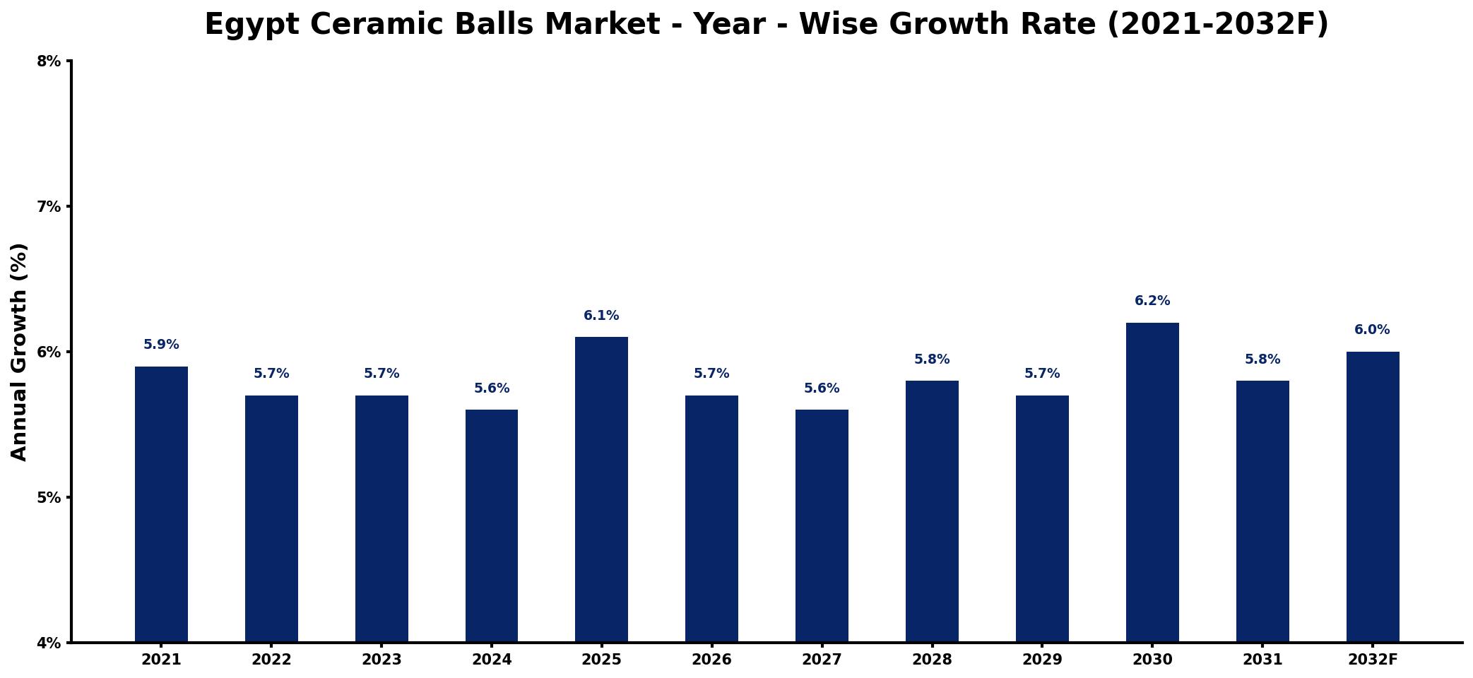 Egypt Ceramic Balls Market Year-wise Growth Rate and Key Drivers