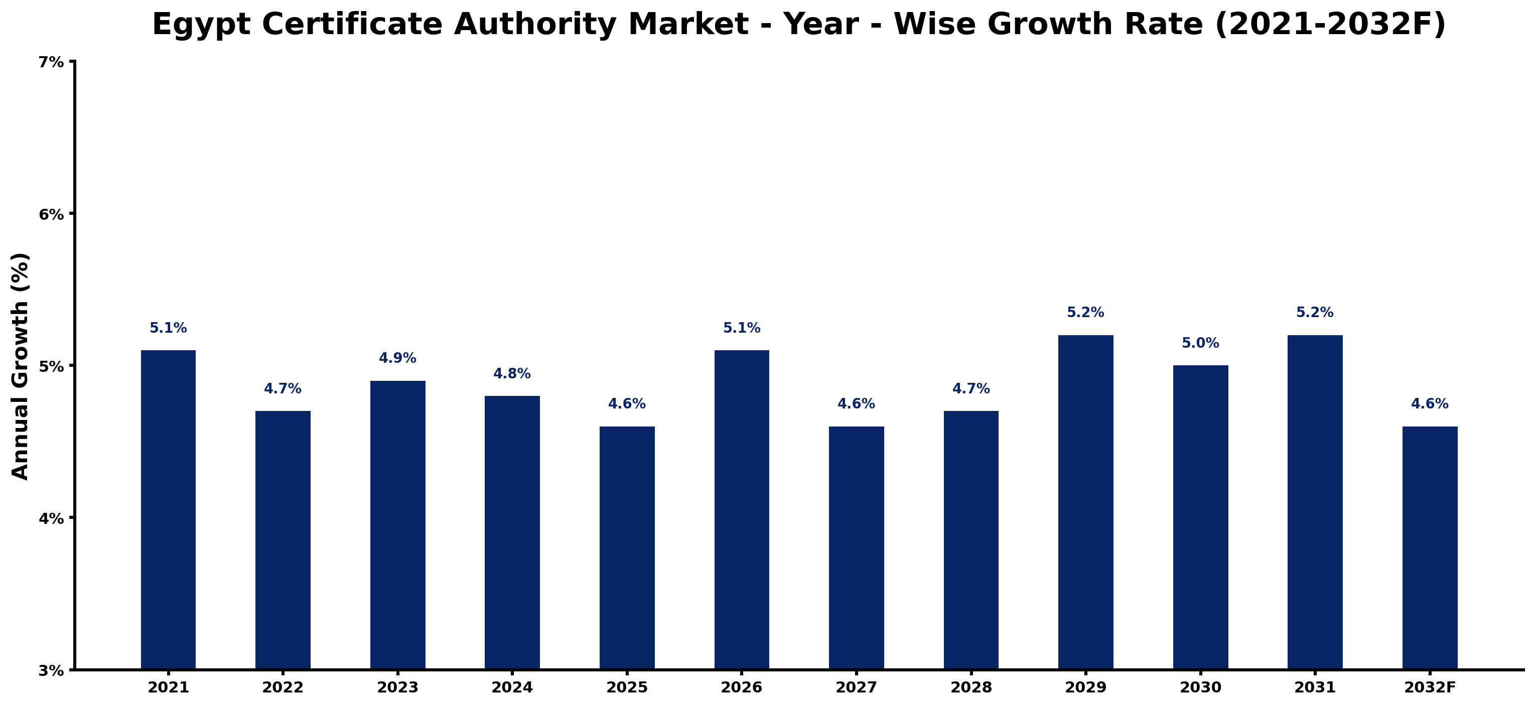 Egypt Certificate Authority Market Year-wise Growth Rate and Key Drivers