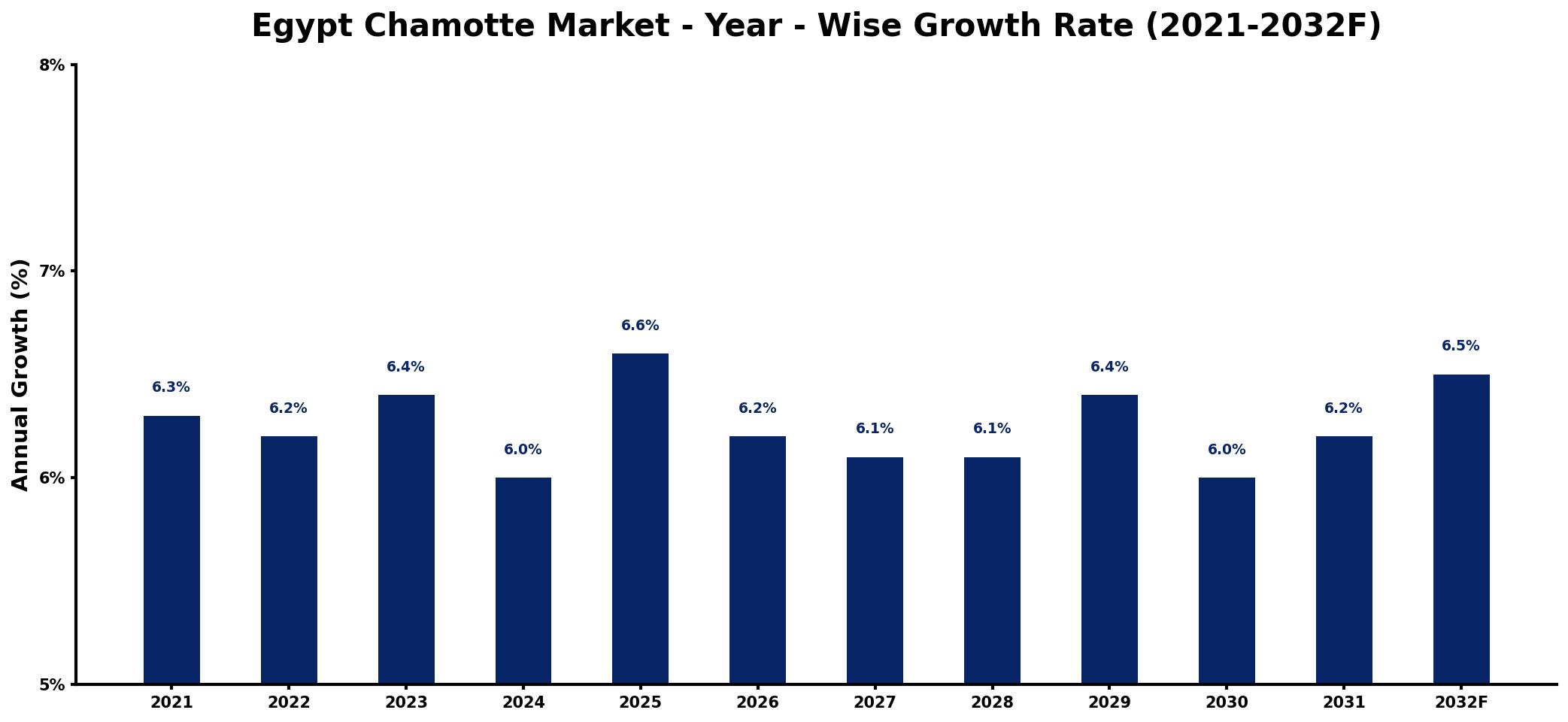 Egypt Chamotte Market Year-wise Growth Rate and Key Drivers