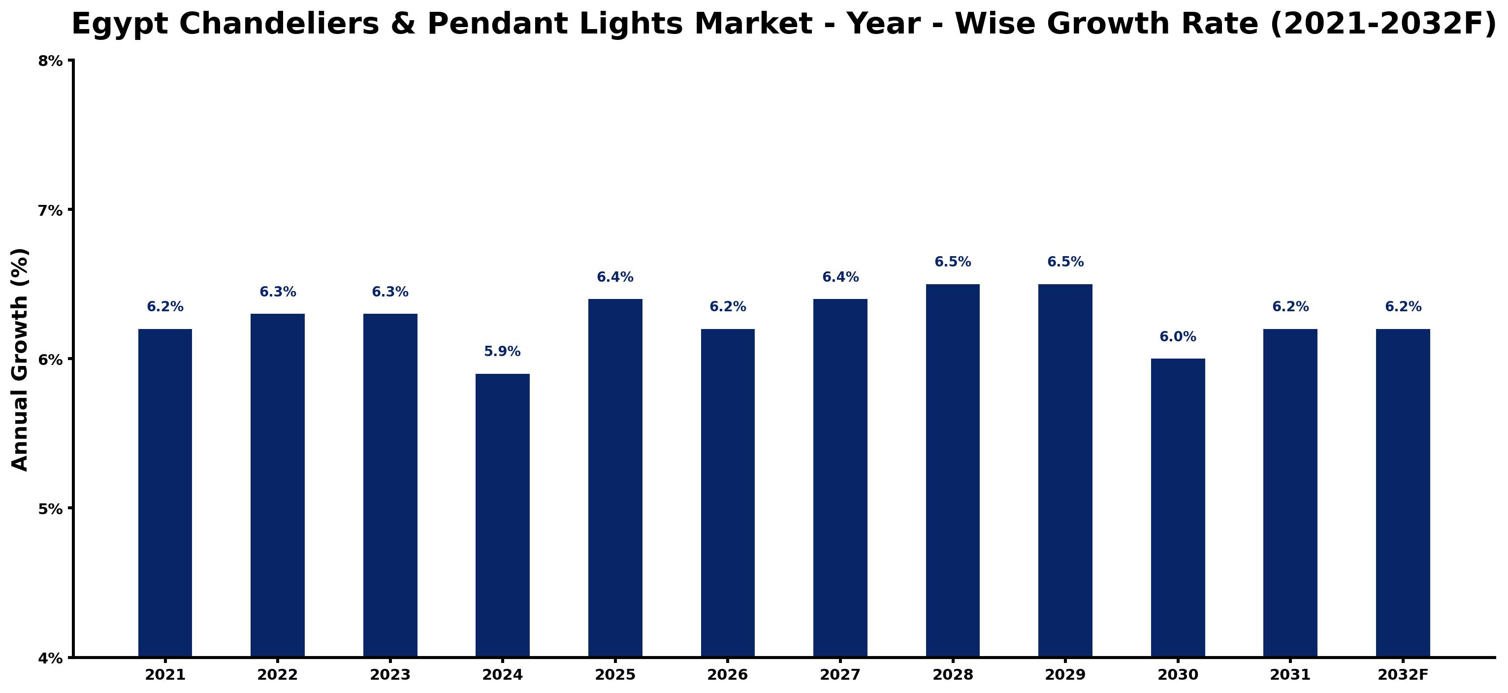 Egypt Chandeliers & Pendant Lights Market Year-wise Growth Rate and Key Drivers