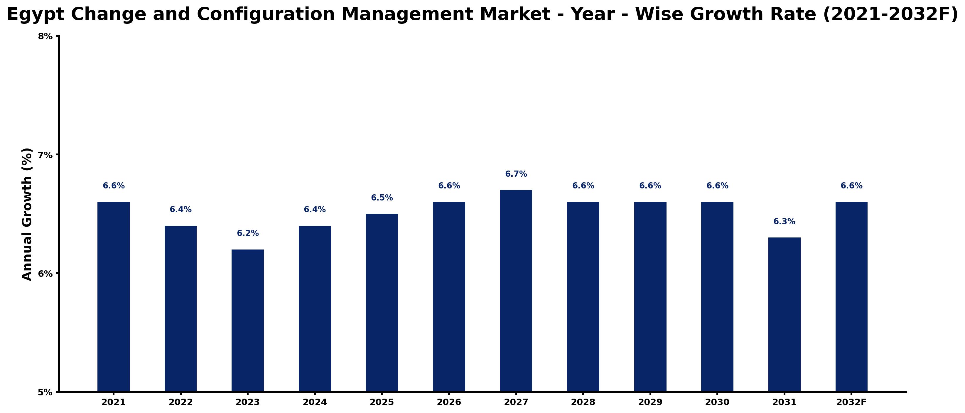 Egypt Change and Configuration Management Market Year-wise Growth Rate and Key Drivers