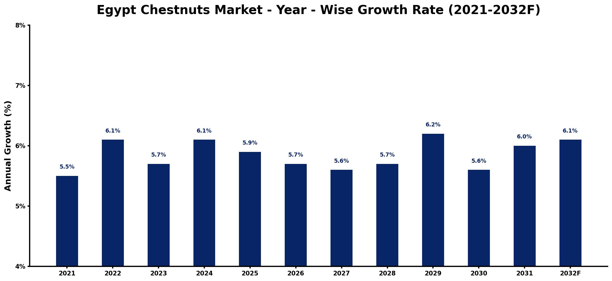 Egypt Chestnuts Market Year-wise Growth Rate and Key Drivers