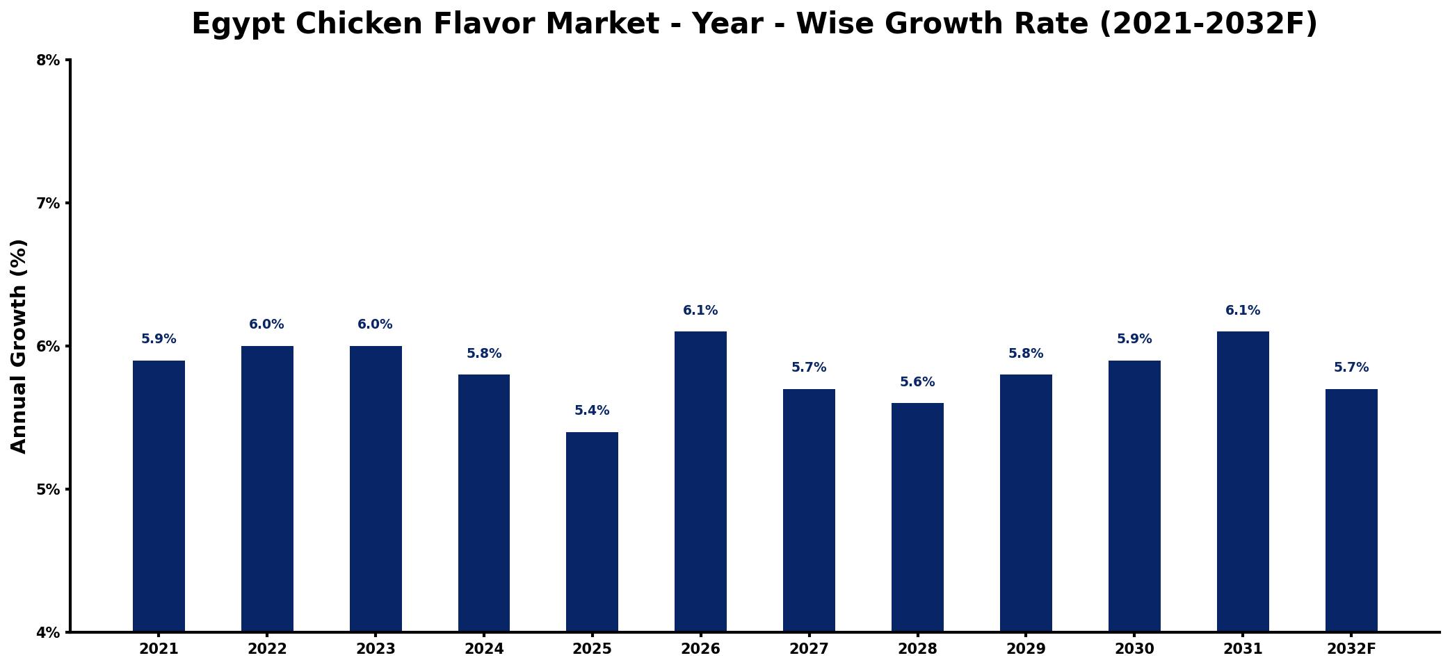 Egypt Chicken Flavor Market Year-wise Growth Rate and Key Drivers