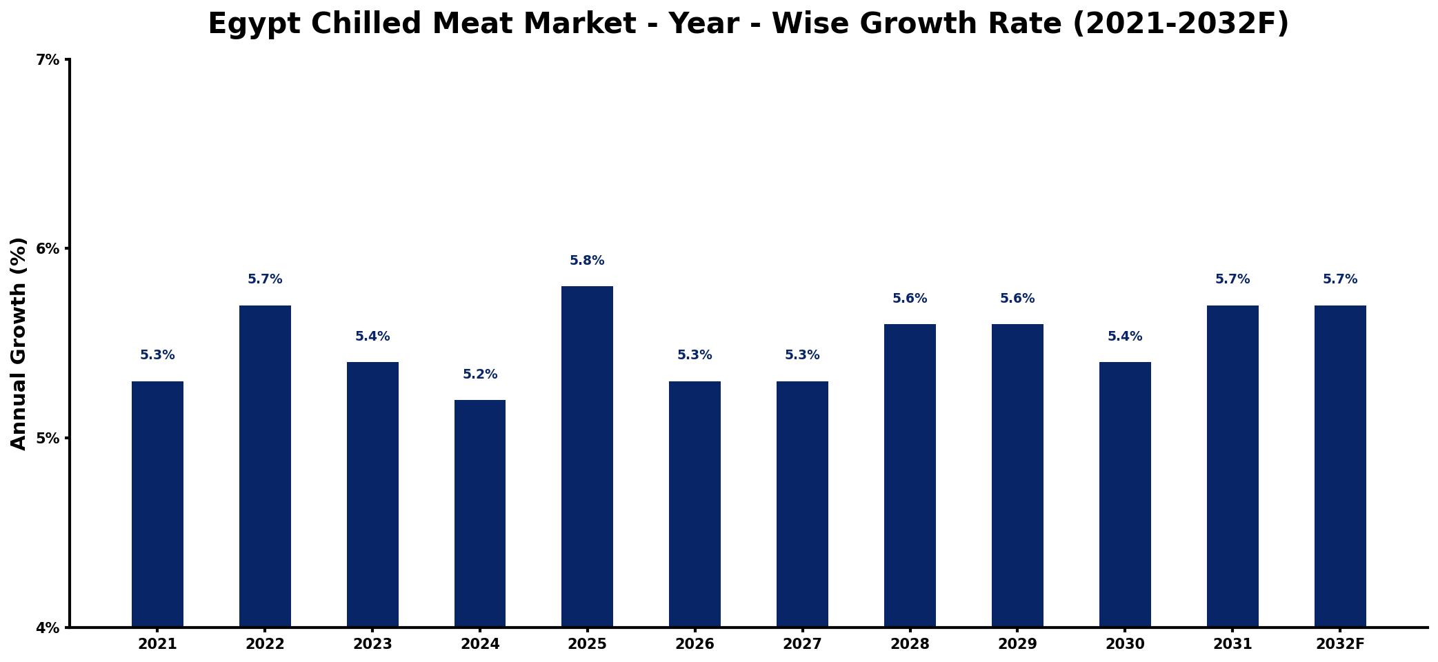 Egypt Chilled Meat Market Year-wise Growth Rate and Key Drivers