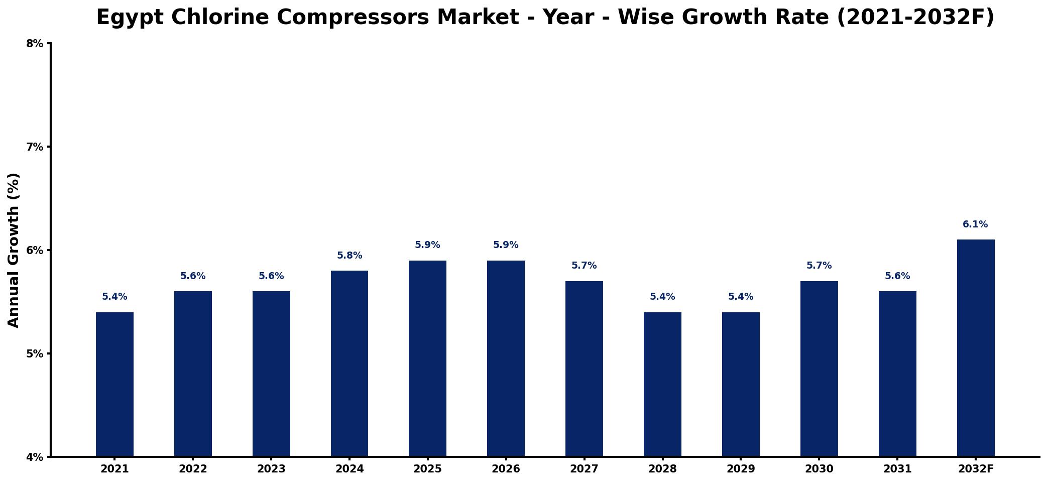 Egypt Chlorine Compressors Market Year-wise Growth Rate and Key Drivers