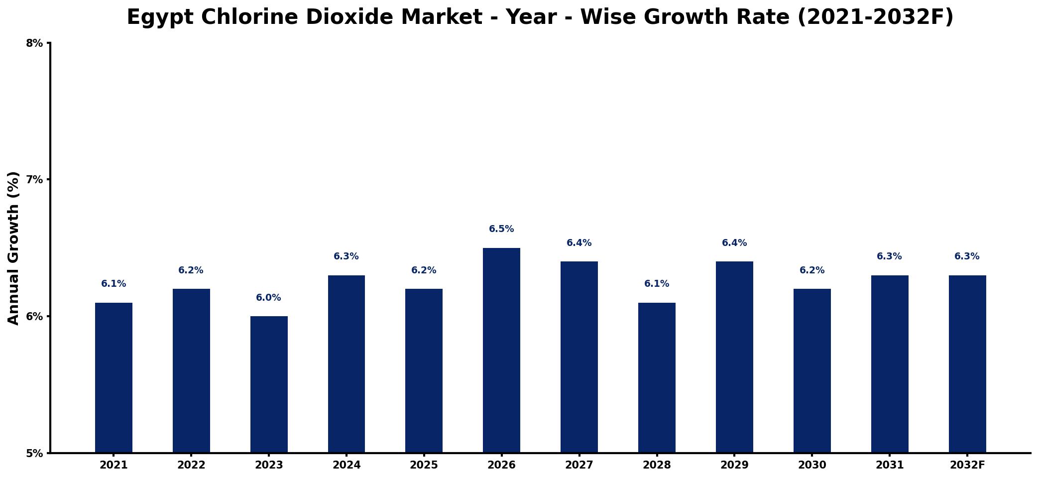 Egypt Chlorine Dioxide Market Year-wise Growth Rate and Key Drivers