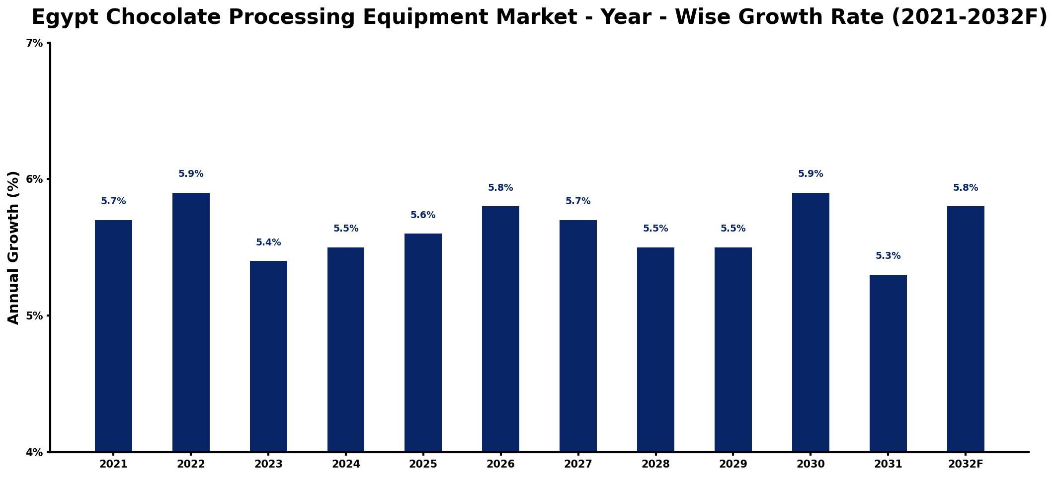 Egypt Chocolate Processing Equipment Market Year-wise Growth Rate and Key Drivers