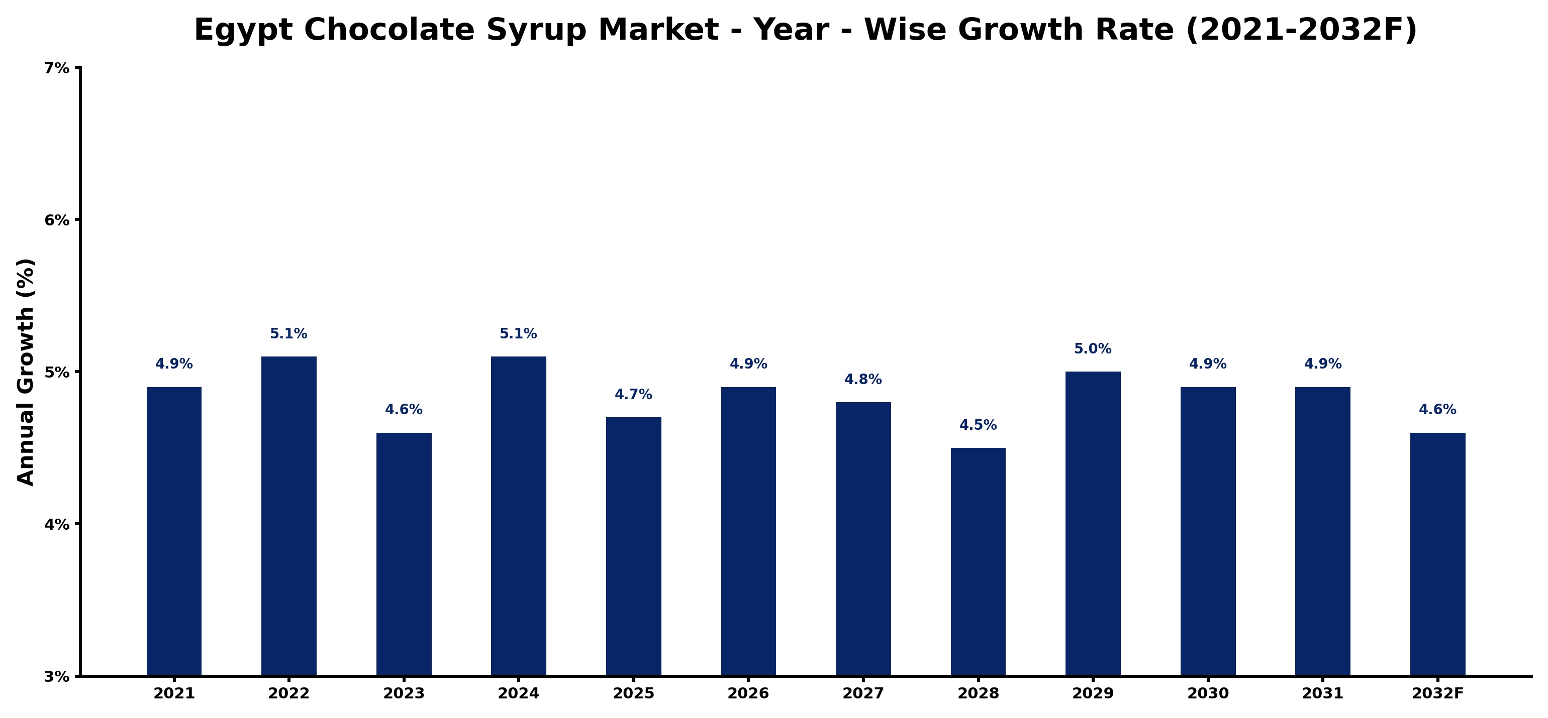 Egypt Chocolate Syrup Market Year-wise Growth Rate and Key Drivers