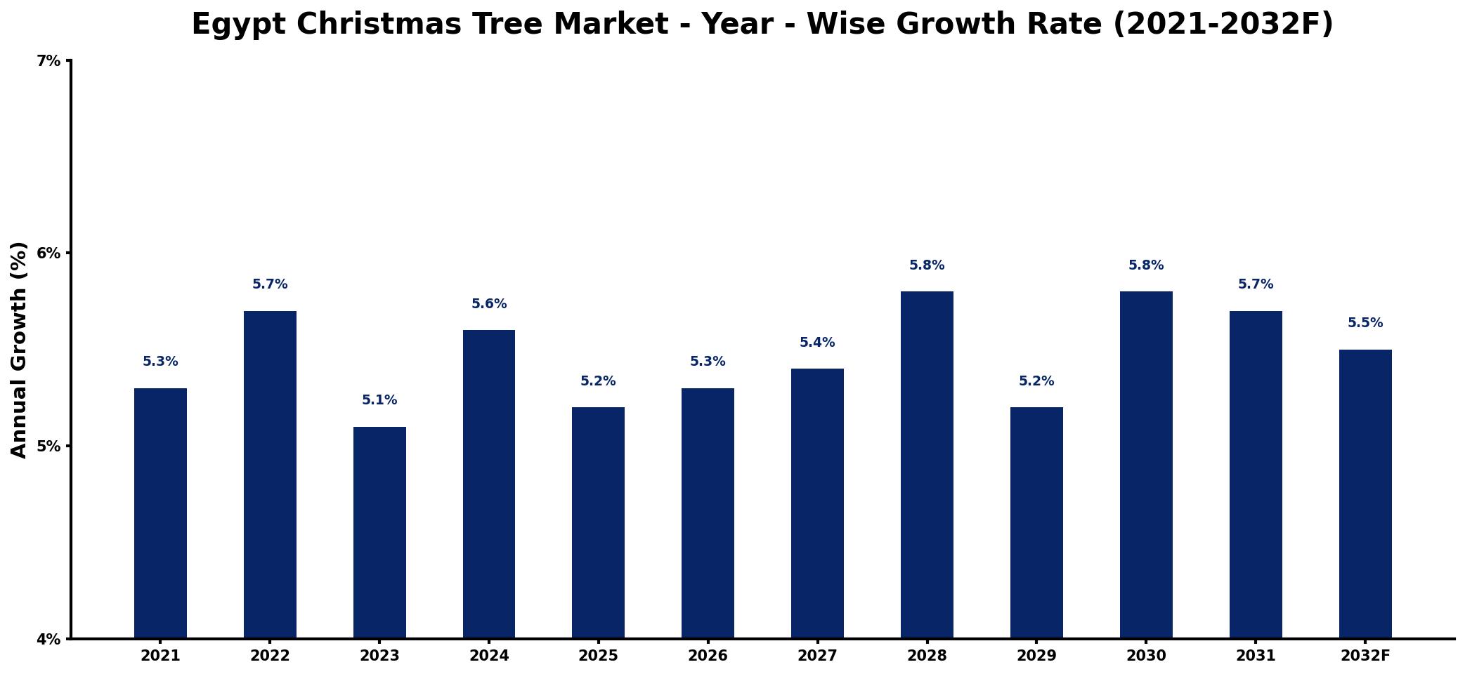 Egypt Christmas Tree Market Year-wise Growth Rate and Key Drivers
