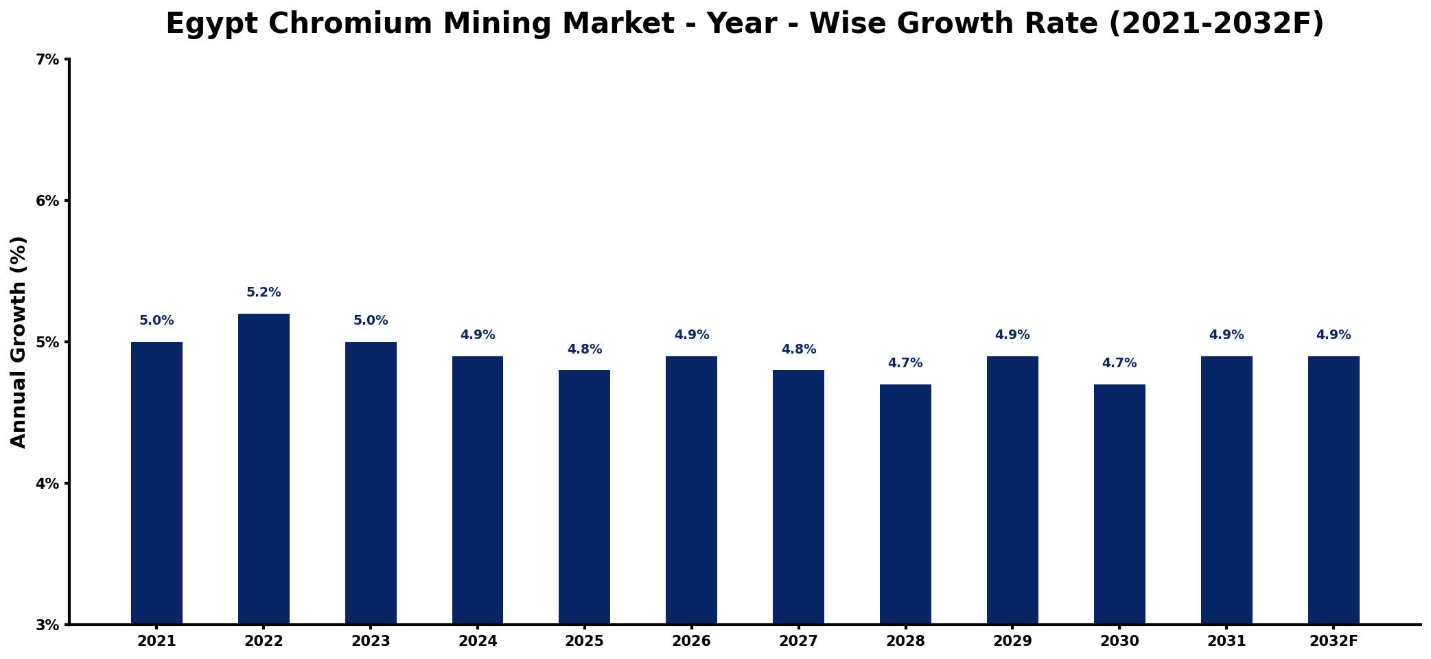 Egypt Chromium Mining Market Year-wise Growth Rate and Key Drivers