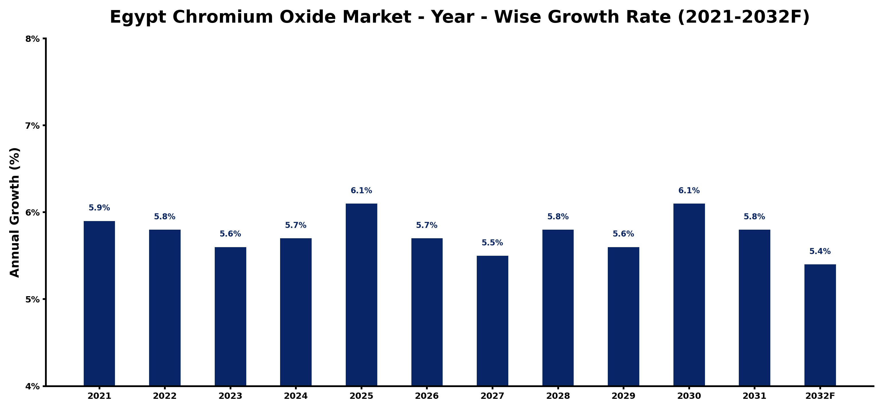 Egypt Chromium Oxide Market Year-wise Growth Rate and Key Drivers