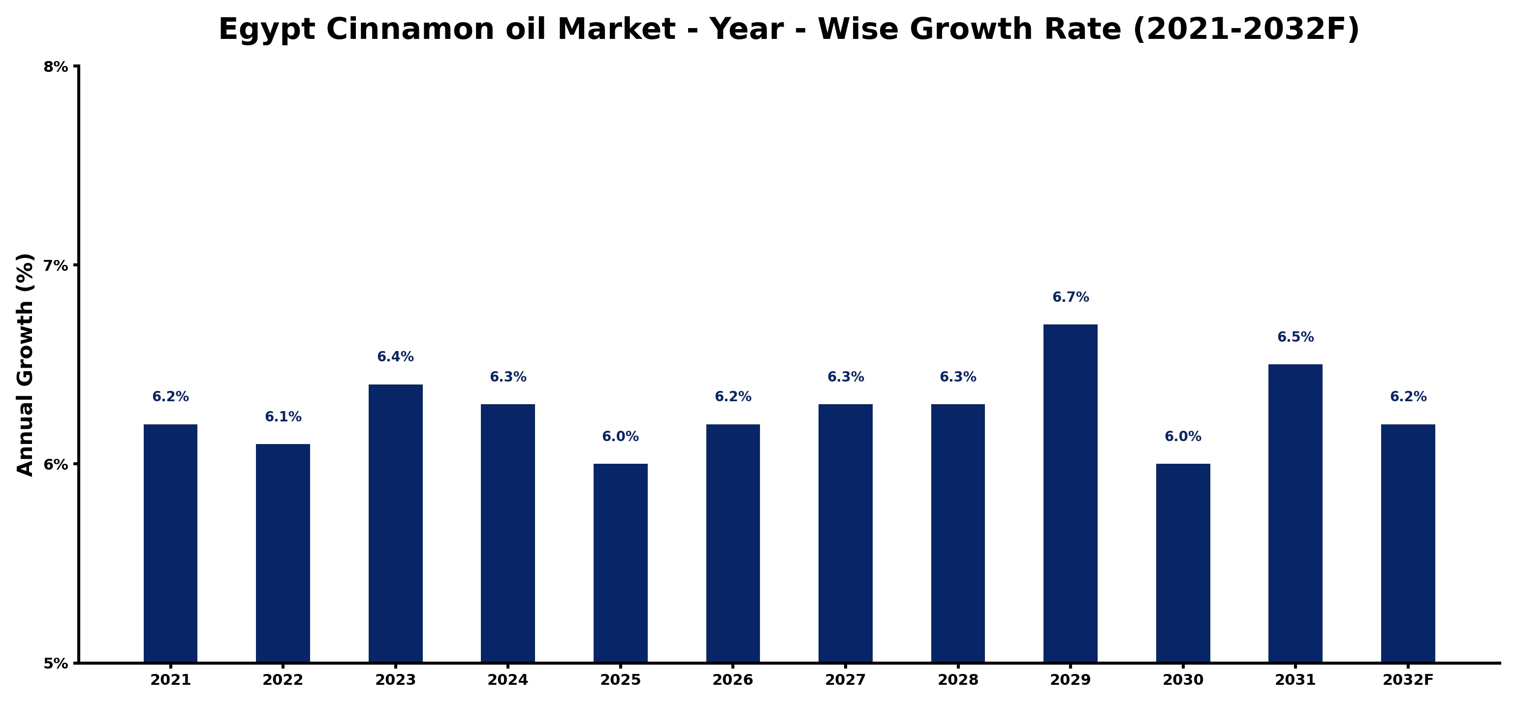 Egypt Cinnamon oil Market Year-wise Growth Rate and Key Drivers
