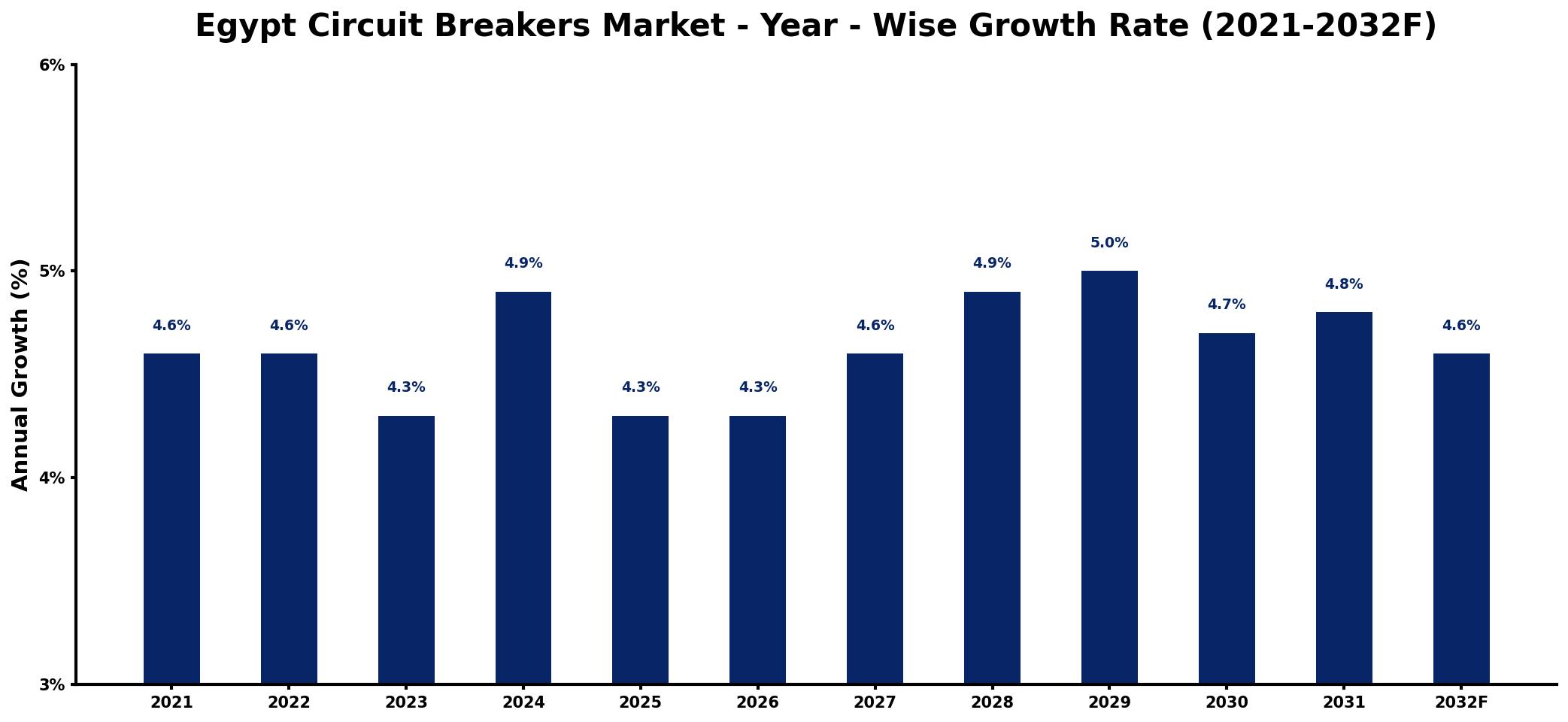 Egypt Circuit Breakers Market Year-wise Growth Rate and Key Drivers