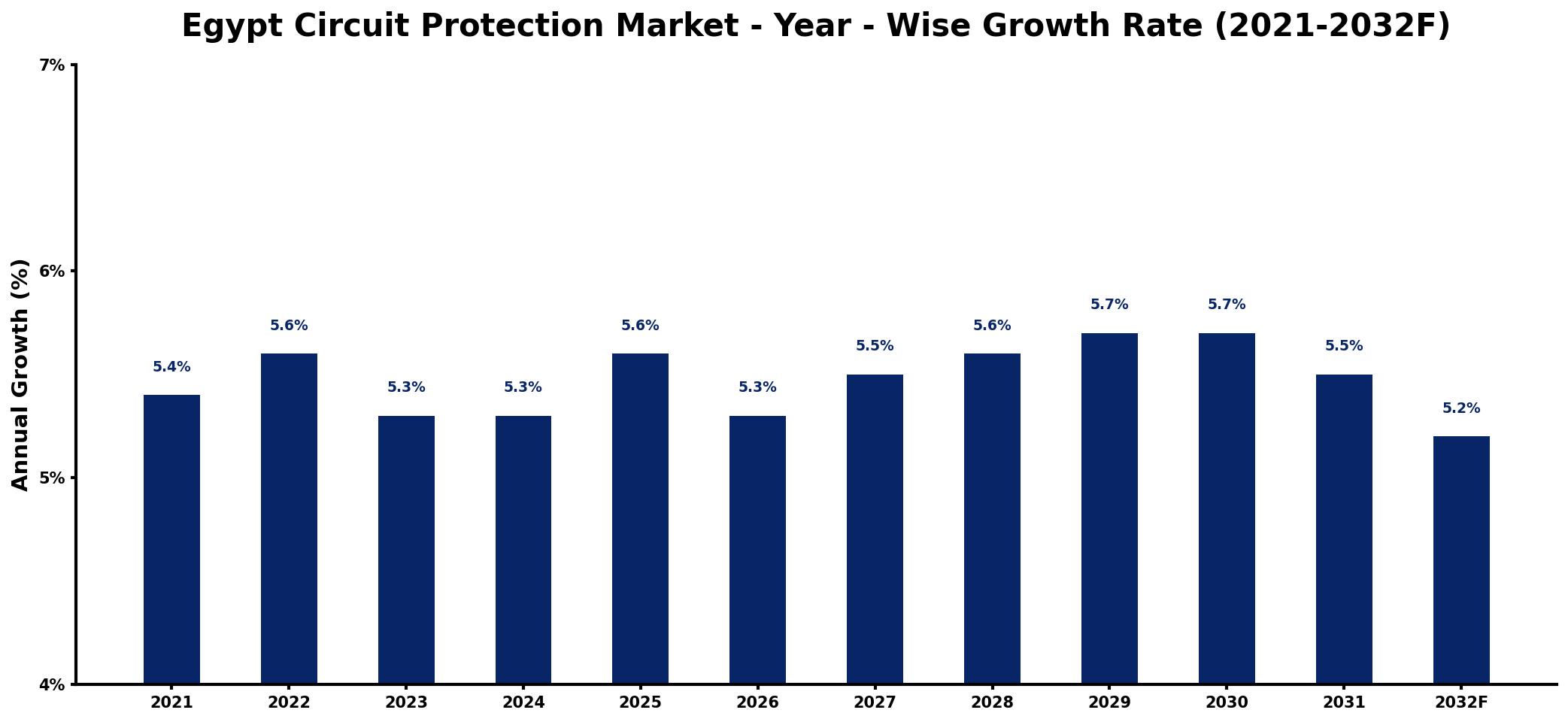 Egypt Circuit Protection Market Year-wise Growth Rate and Key Drivers