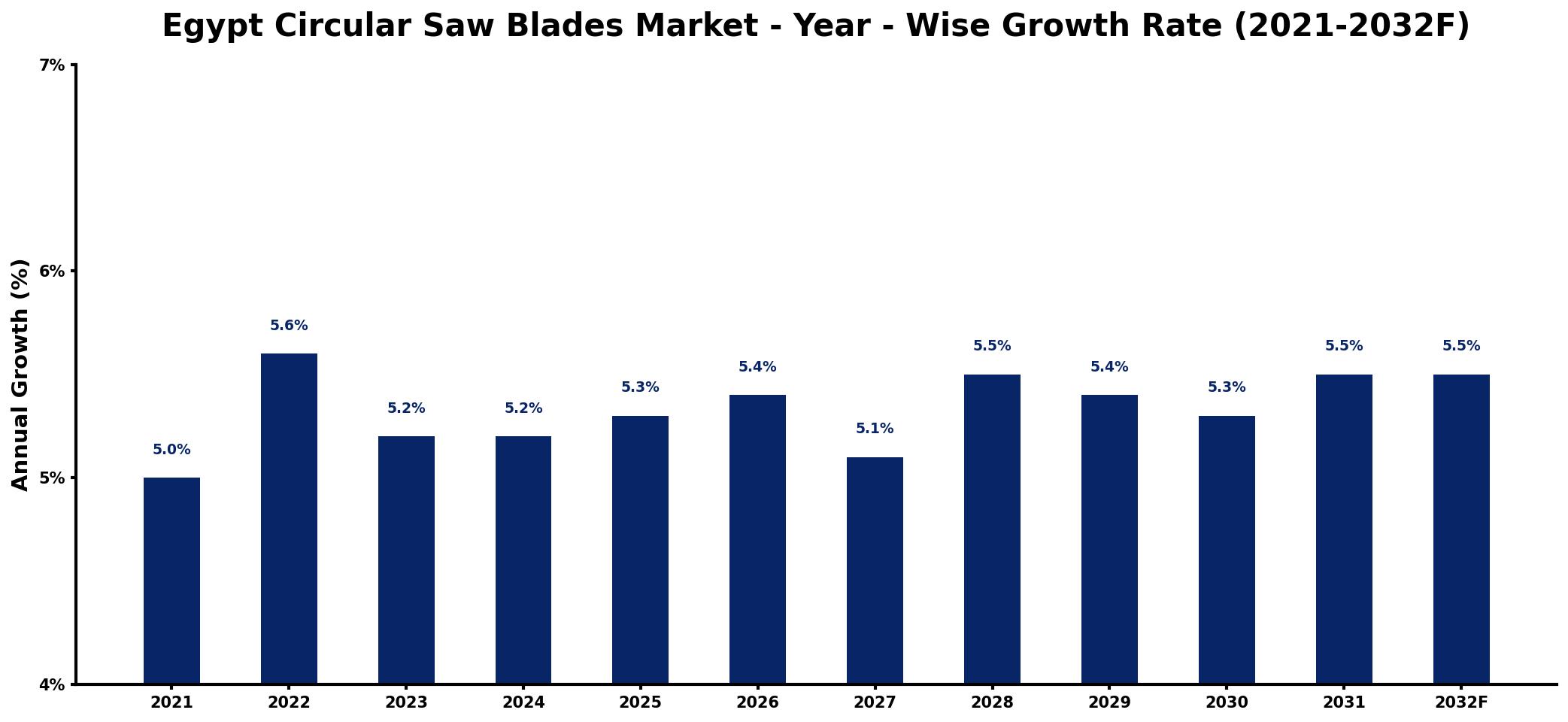 Egypt Circular Saw Blades Market Year-wise Growth Rate and Key Drivers