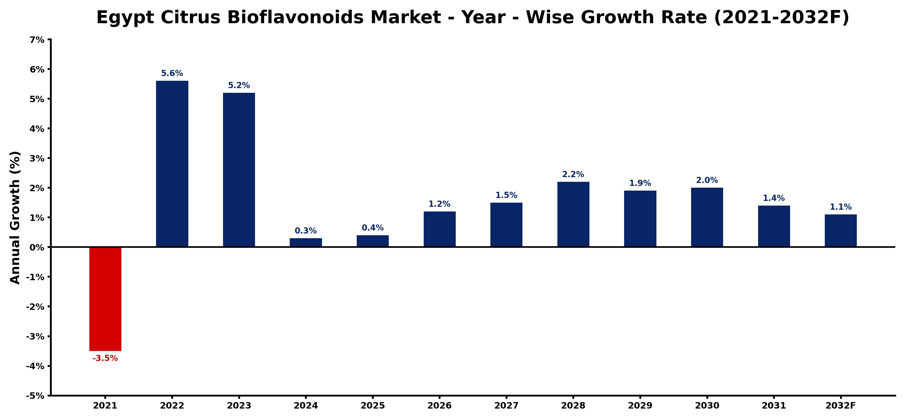 Egypt Citrus Bioflavonoids Market Year-wise Growth Rate and Key Drivers