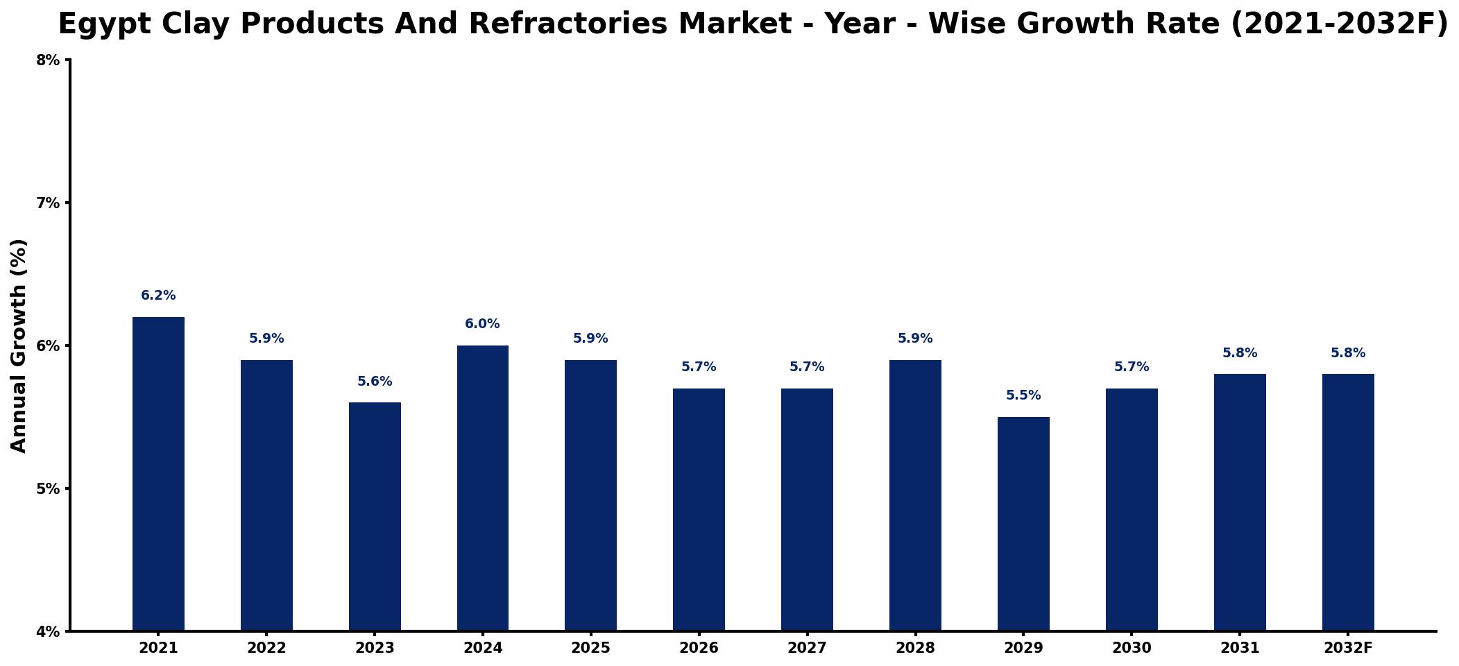 Egypt Clay Products And Refractories Market Year-wise Growth Rate and Key Drivers