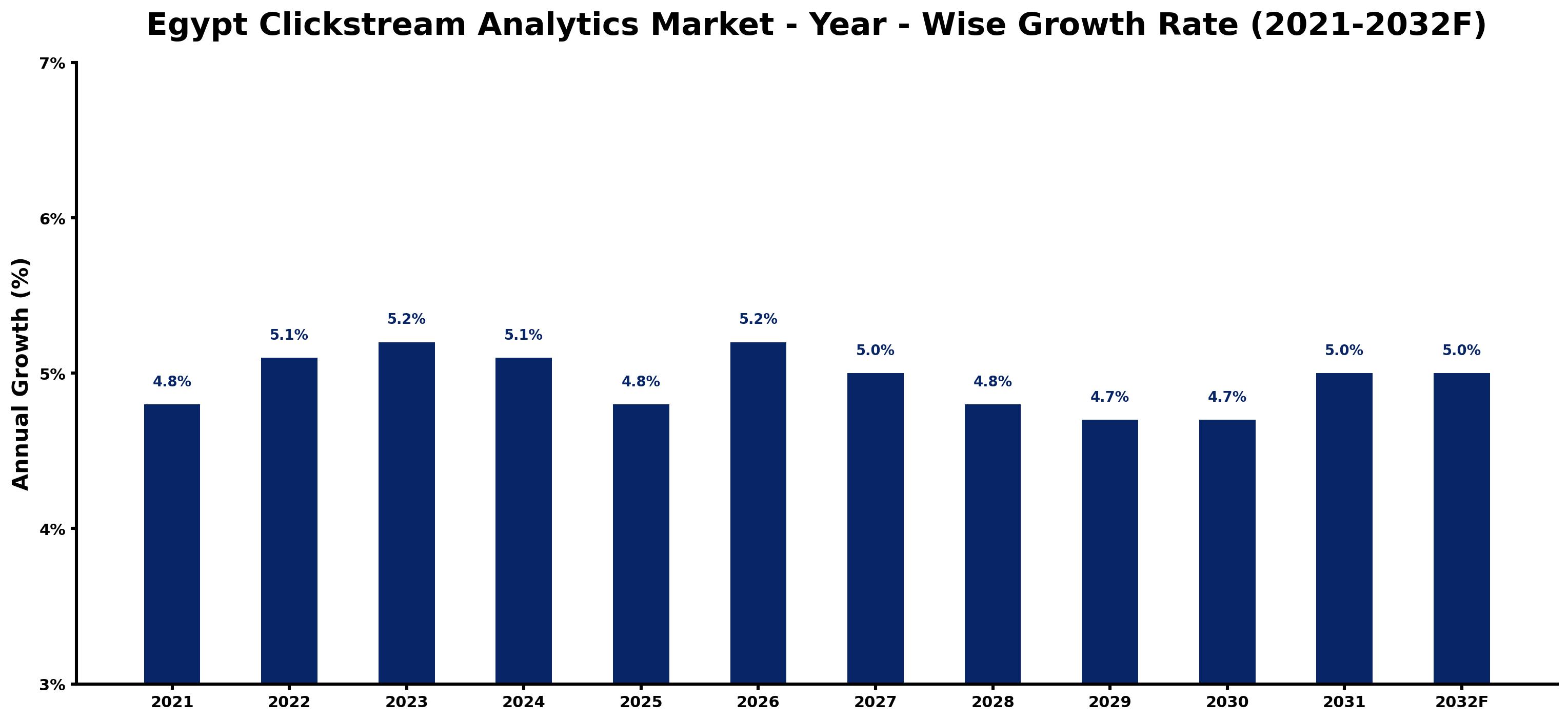 Egypt Clickstream Analytics Market Year-wise Growth Rate and Key Drivers