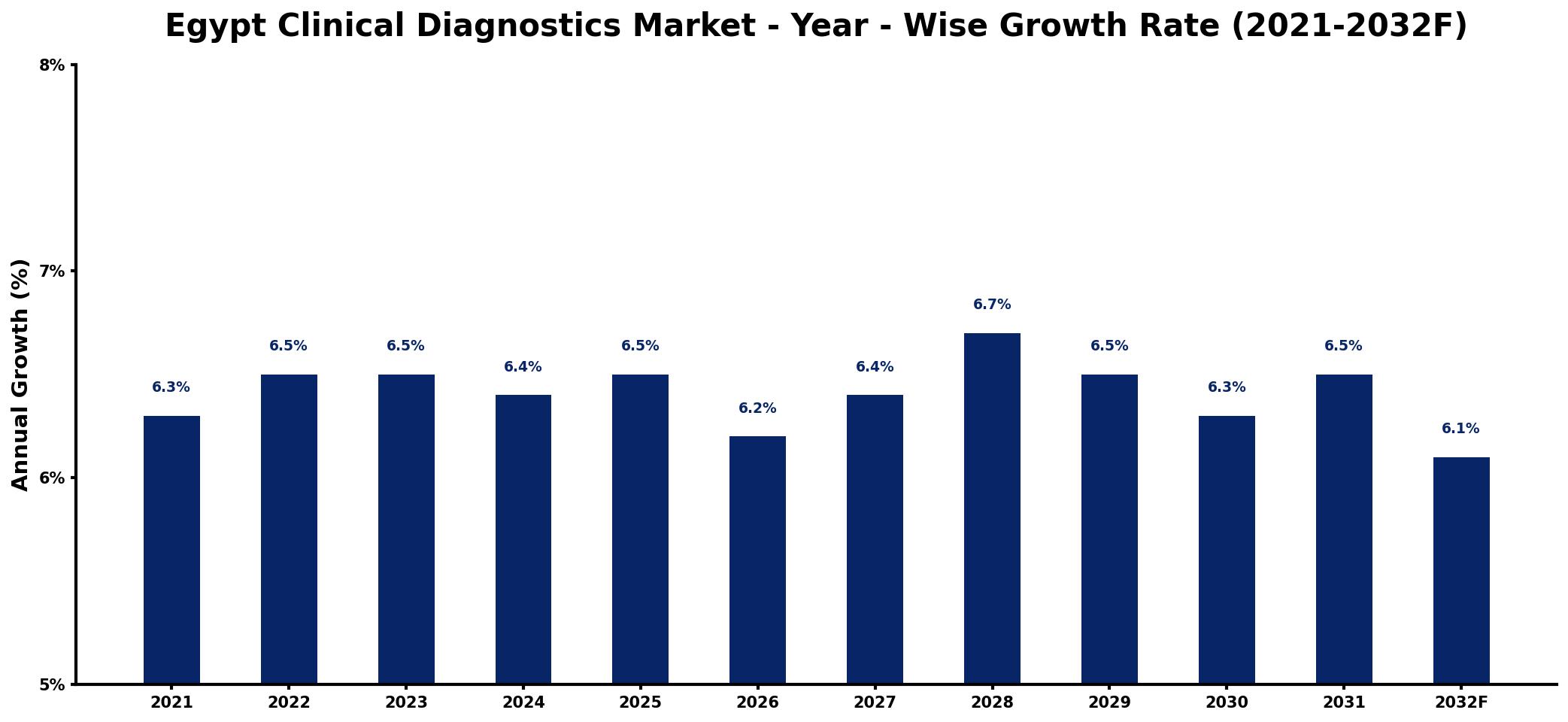 Egypt Clinical Diagnostics Market Year-wise Growth Rate and Key Drivers