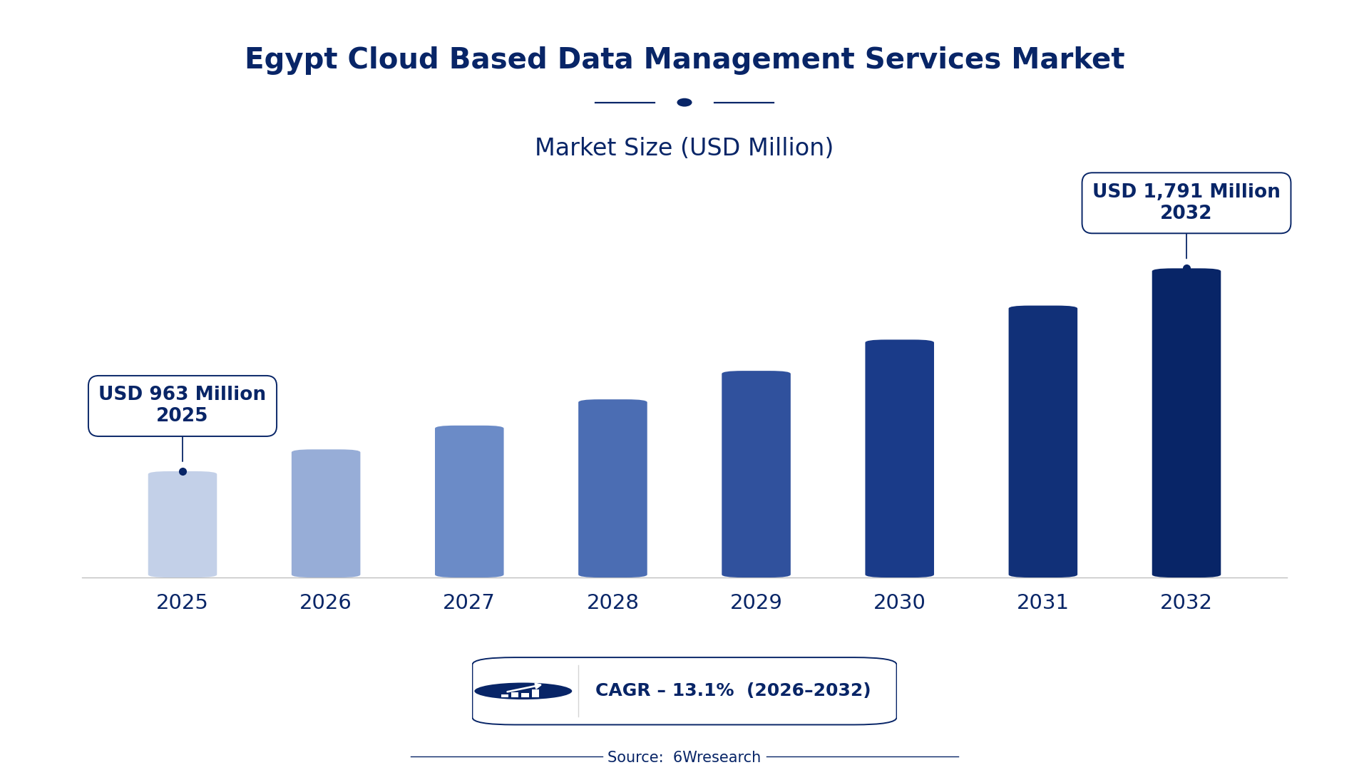 Egypt Cloud Based Data Management Services Market Size & Growth Rate (2026-2032)