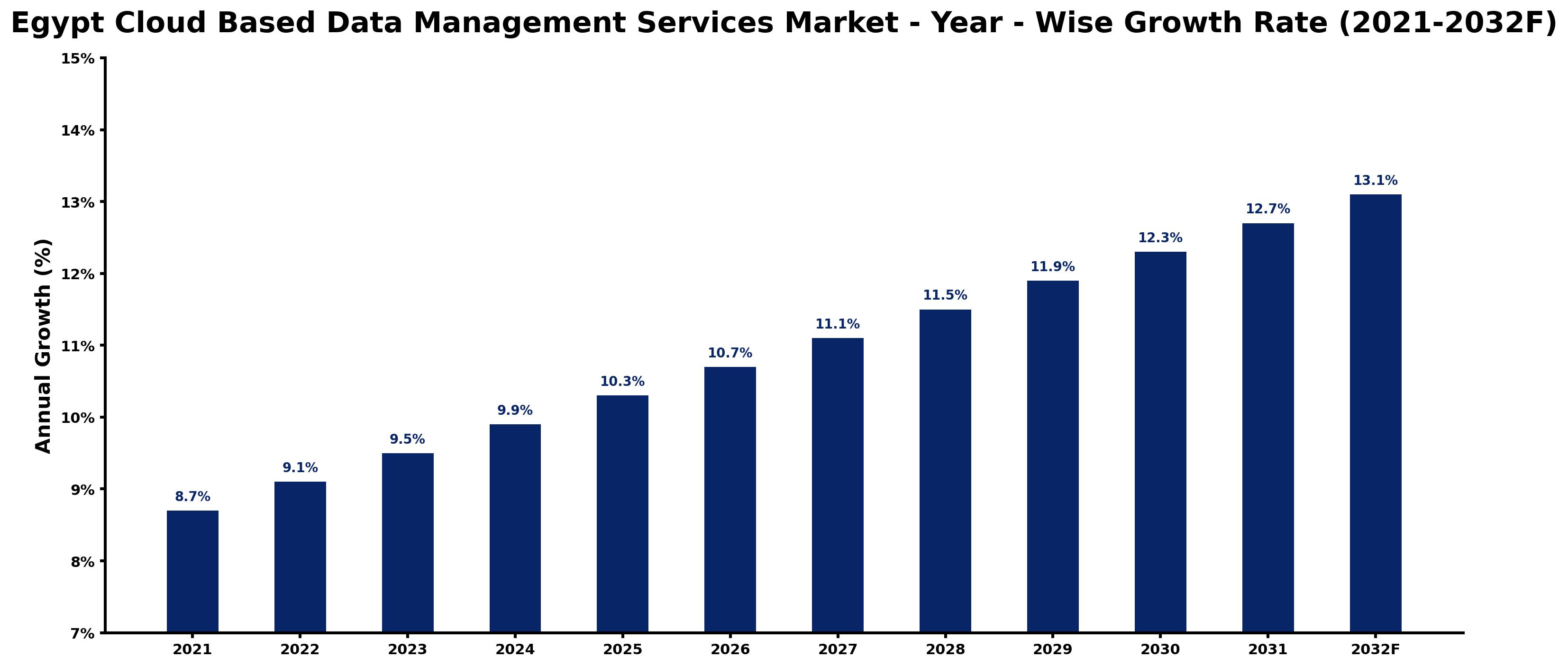 Egypt Cloud Based Data Management Services Market Year-wise Growth Rate and Key Drivers