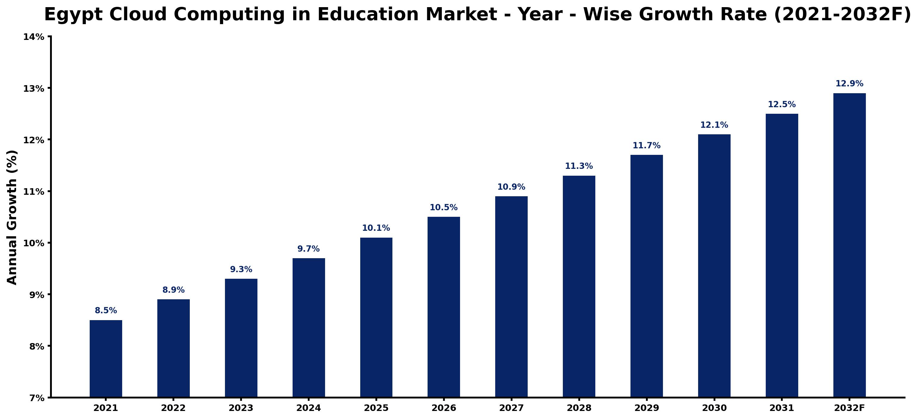 Egypt Cloud Computing in Education Market Year-wise Growth Rate and Key Drivers