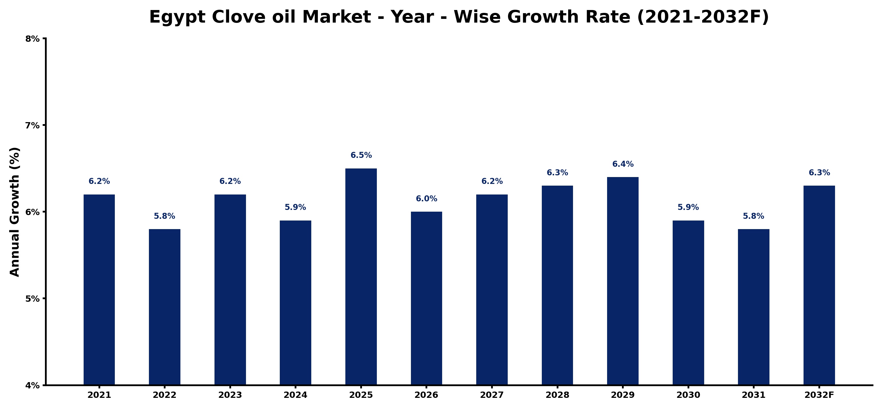 Egypt Clove oil Market Year-wise Growth Rate and Key Drivers
