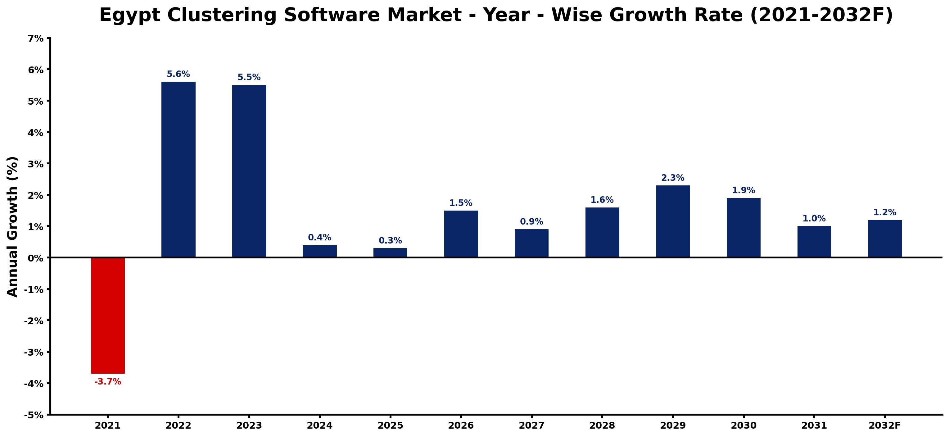 Egypt Clustering Software Market Year-wise Growth Rate and Key Drivers