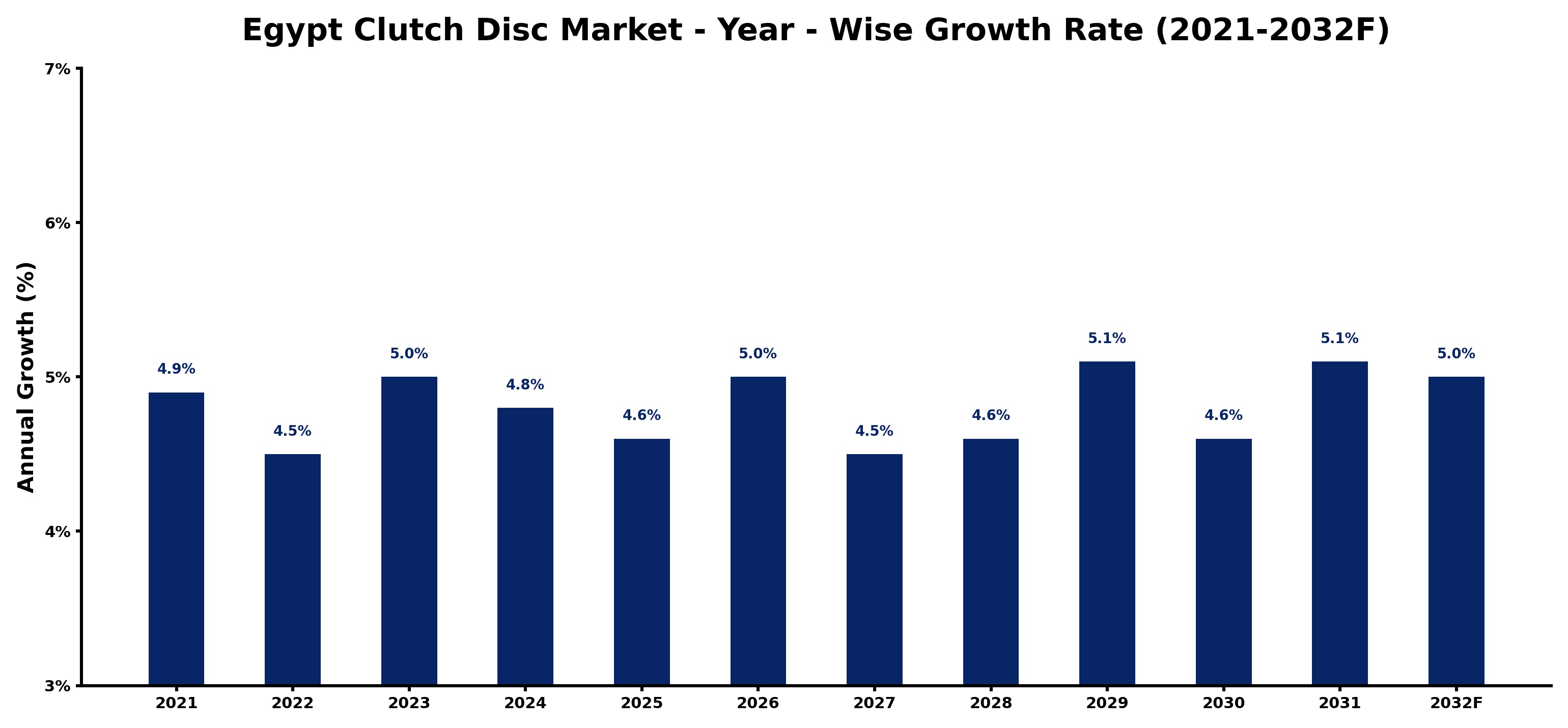 Egypt Clutch Disc Market Year-wise Growth Rate and Key Drivers