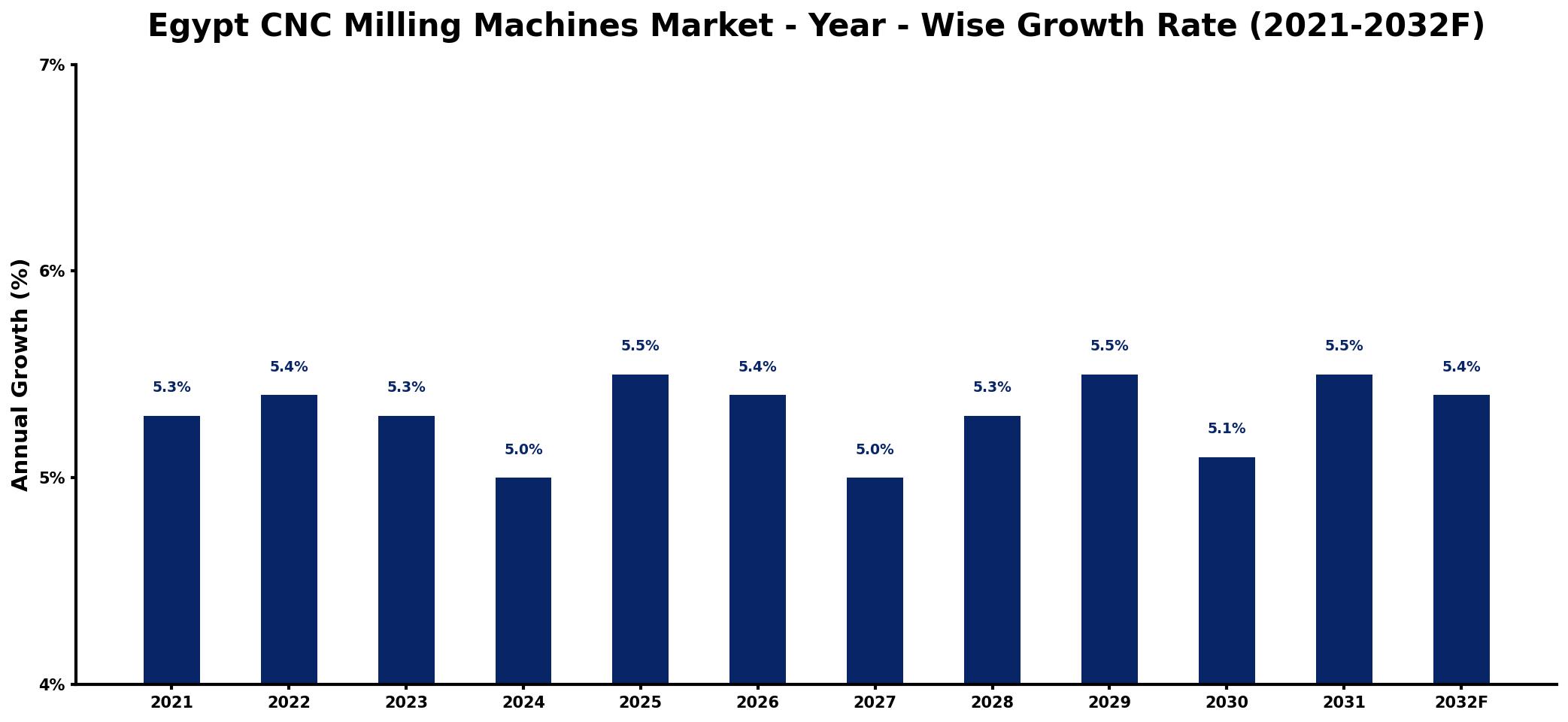 Egypt CNC Milling Machines Market Year-wise Growth Rate and Key Drivers