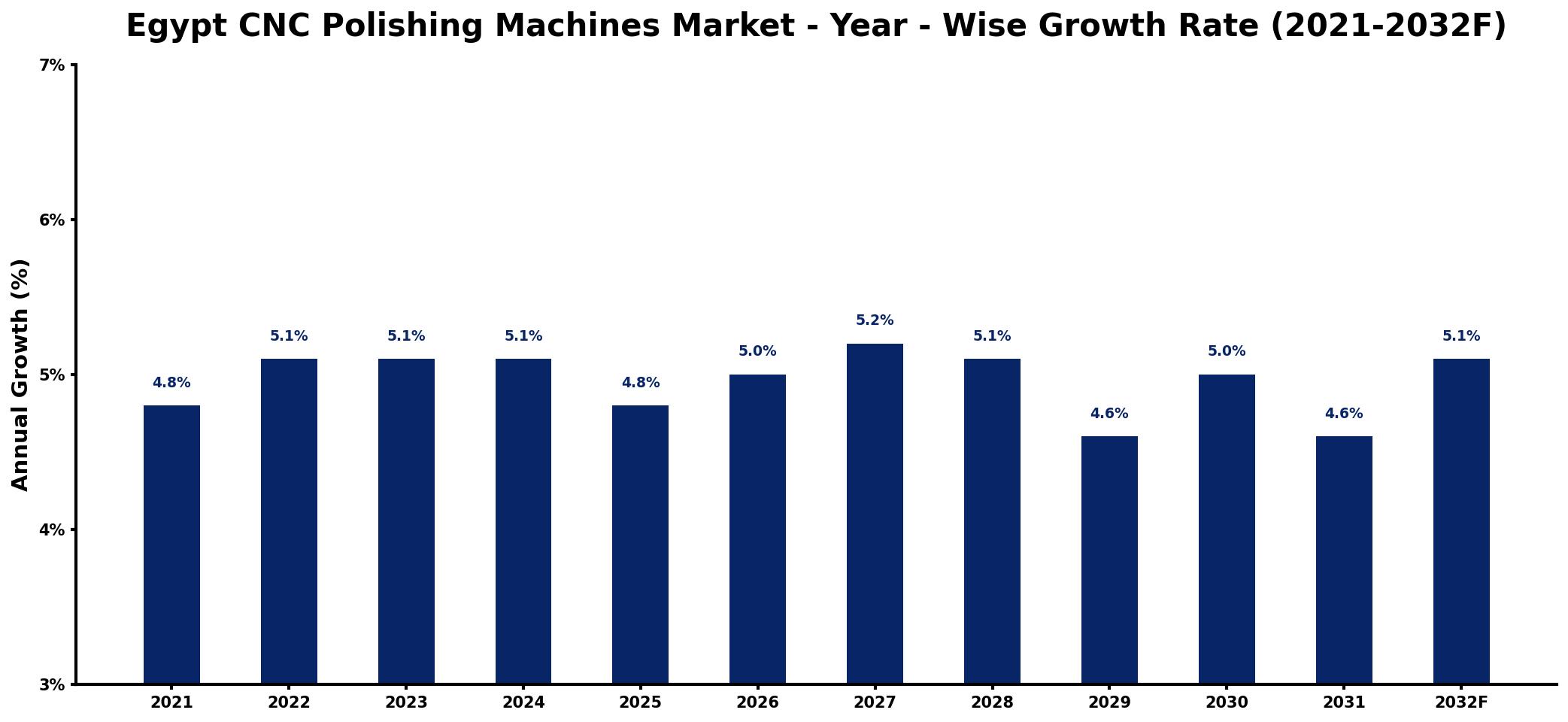 Egypt CNC Polishing Machines Market Year-wise Growth Rate and Key Drivers