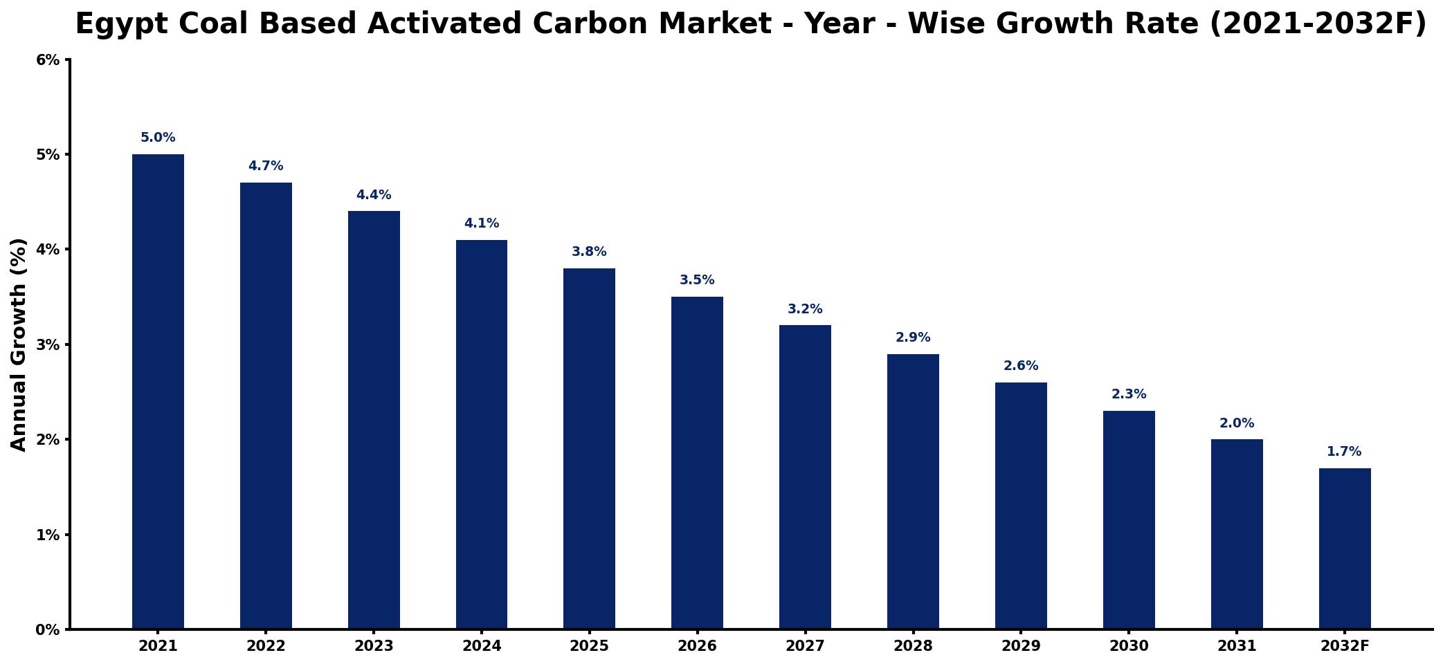 Egypt Coal Based Activated Carbon Market Year-wise Growth Rate and Key Drivers