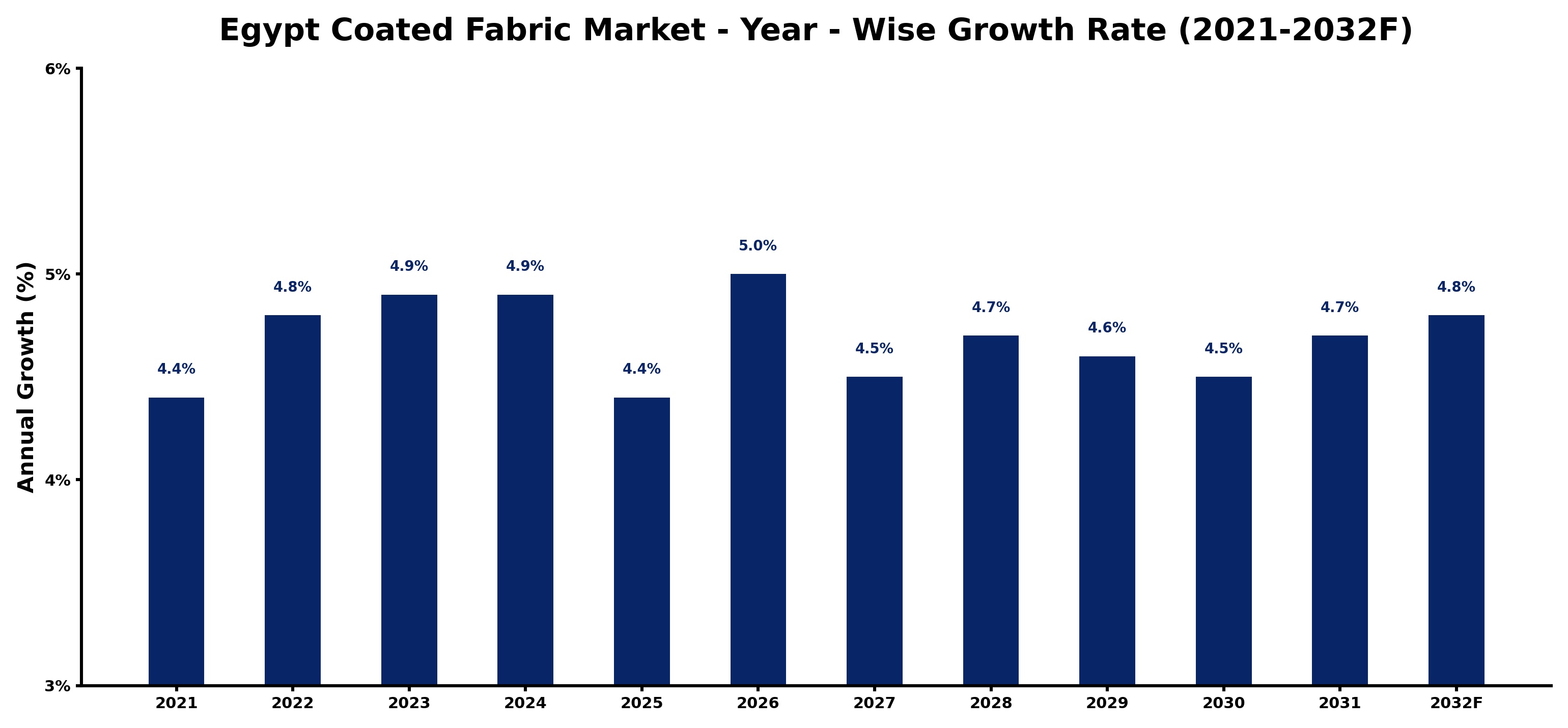 Egypt Coated Fabric Market Year-wise Growth Rate and Key Drivers