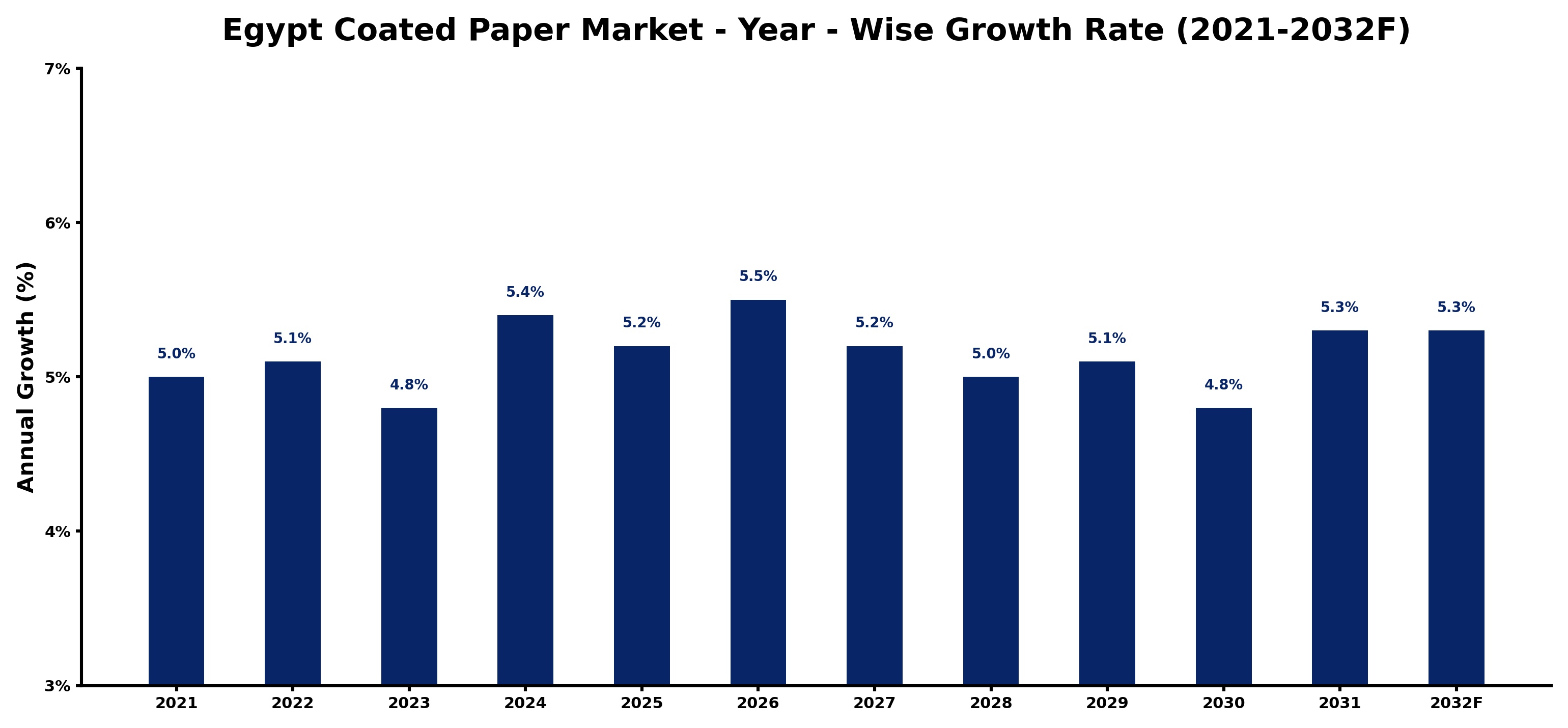 Egypt Coated Paper Market Year-wise Growth Rate and Key Drivers