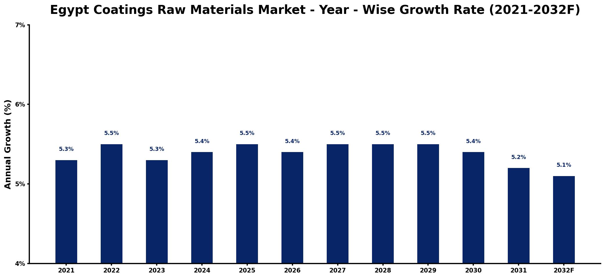 Egypt Coatings Raw Materials Market Year-wise Growth Rate and Key Drivers