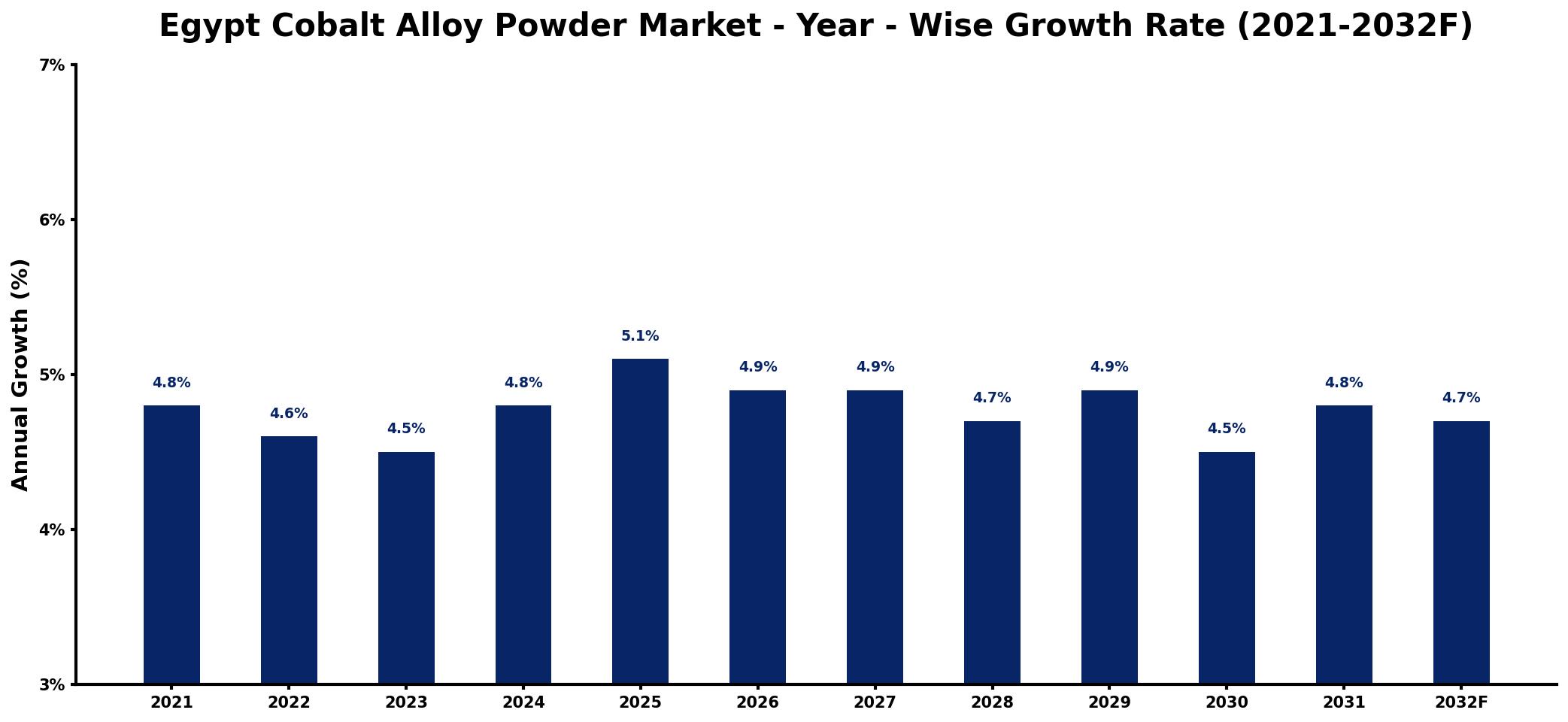 Egypt Cobalt Alloy Powder Market Year-wise Growth Rate and Key Drivers