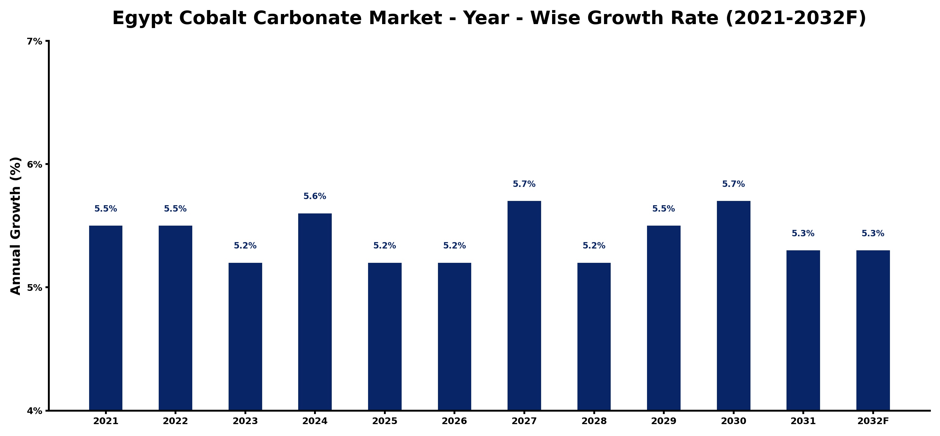 Egypt Cobalt Carbonate Market Year-wise Growth Rate and Key Drivers