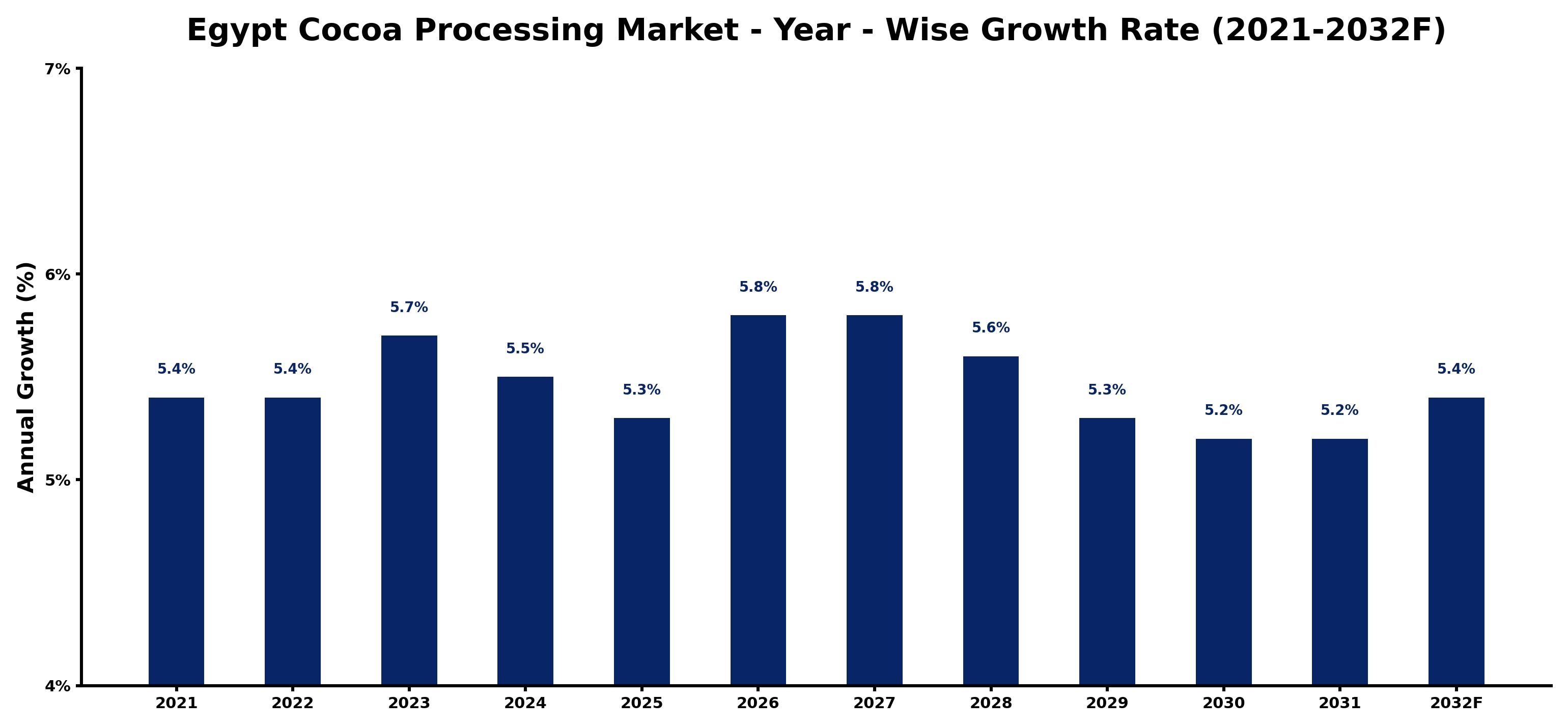 Egypt Cocoa Processing Market Year-wise Growth Rate and Key Drivers