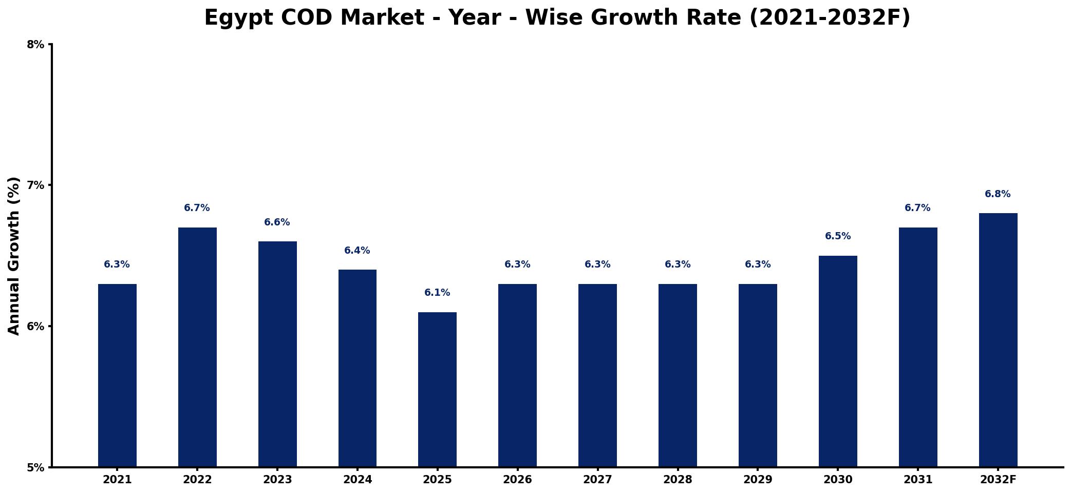Egypt COD Market Year-wise Growth Rate and Key Drivers