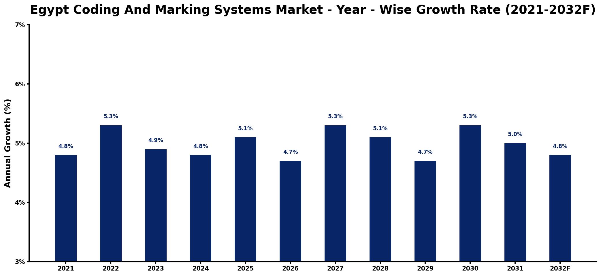 Egypt Coding And Marking Systems Market Year-wise Growth Rate and Key Drivers