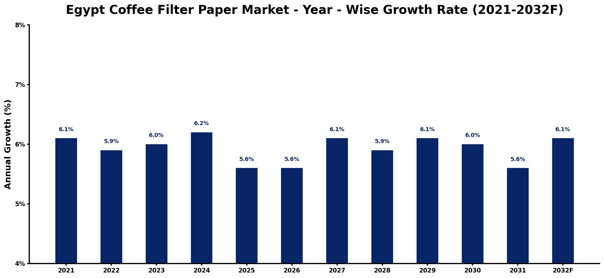 Egypt Coffee Filter Paper Market Year-wise Growth Rate and Key Drivers