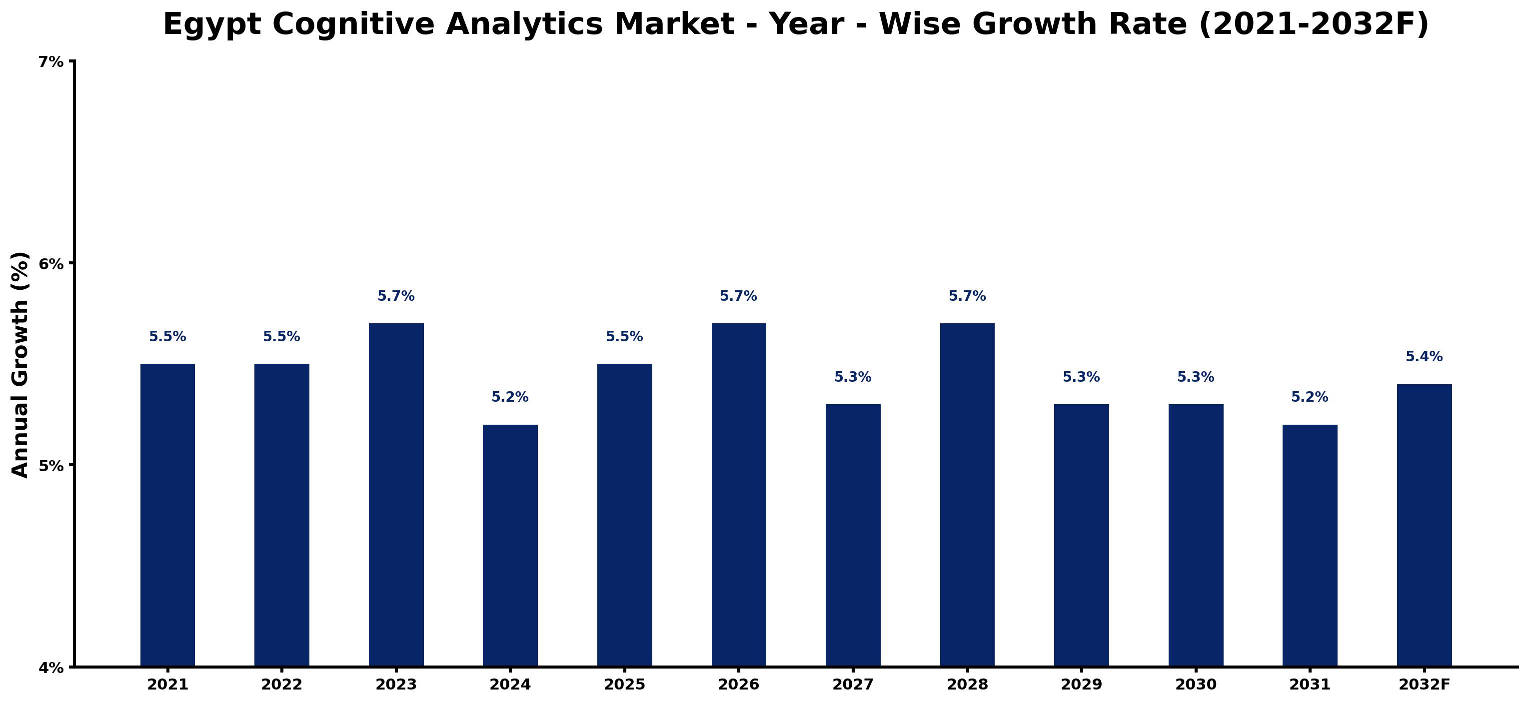 Egypt Cognitive Analytics Market Year-wise Growth Rate and Key Drivers