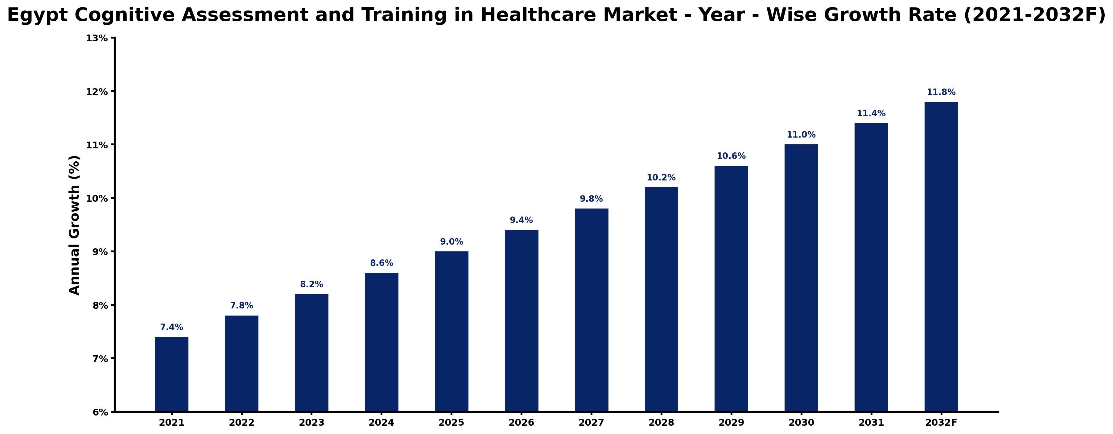 Egypt Cognitive Assessment and Training in Healthcare Market Year-wise Growth Rate and Key Drivers