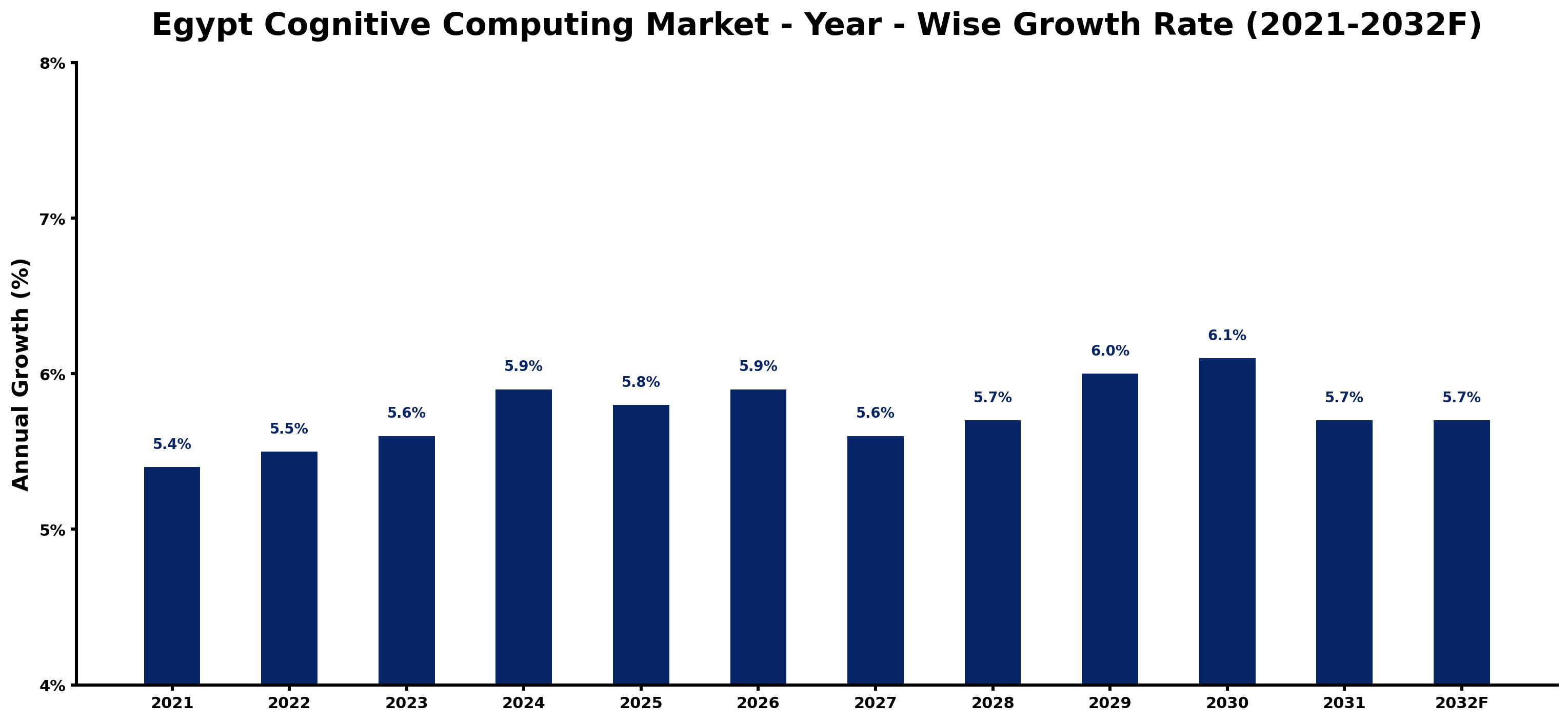 Egypt Cognitive Computing Market Year-wise Growth Rate and Key Drivers