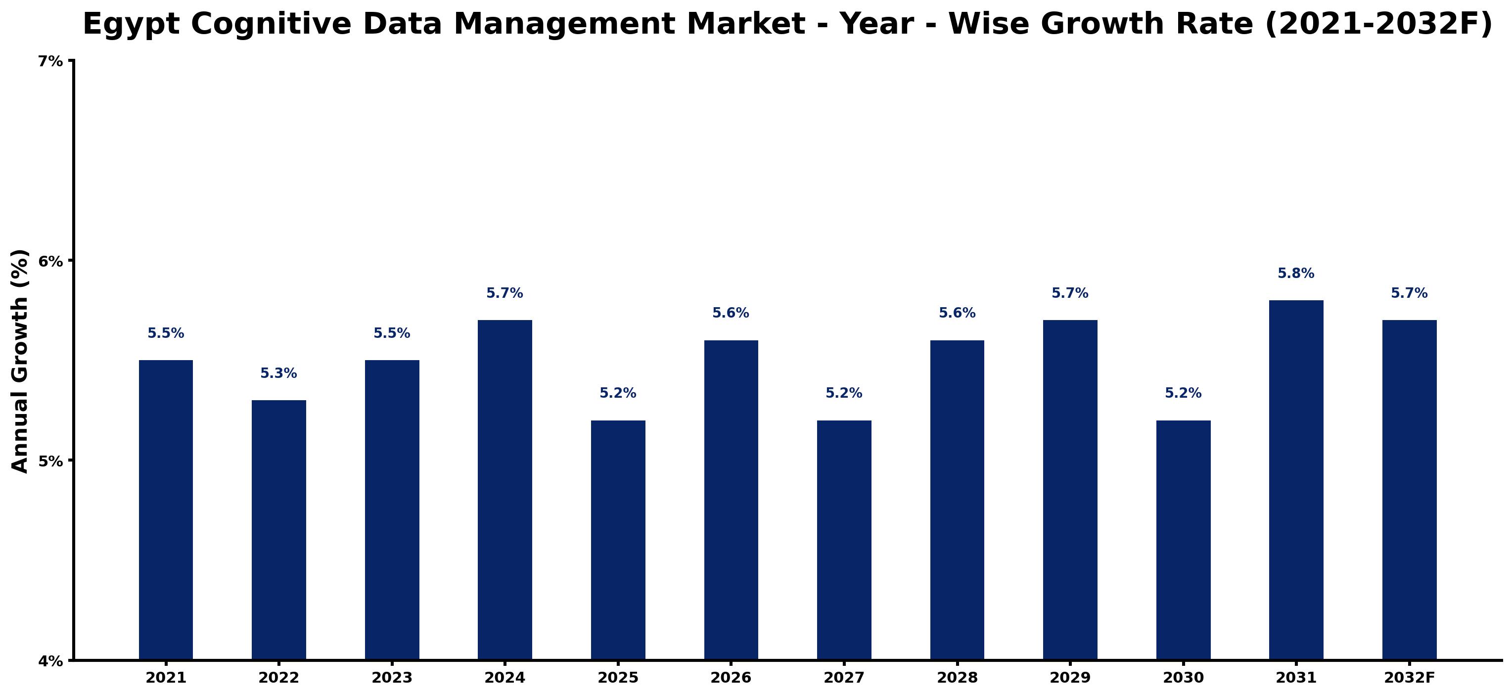 Egypt Cognitive Data Management Market Year-wise Growth Rate and Key Drivers